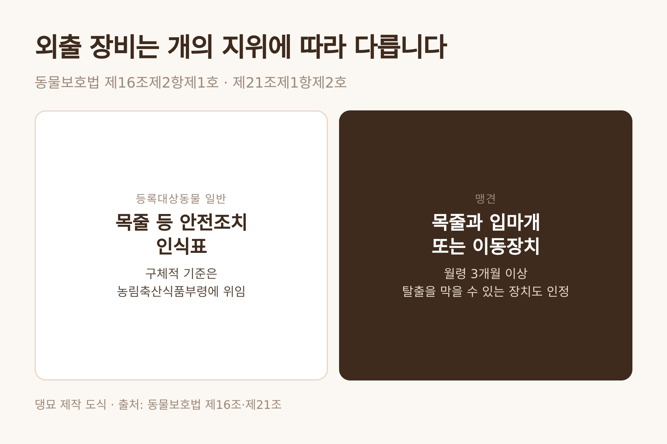 댕묘 제작 도식 · 출처: 동물보호법 제16조·제21조
