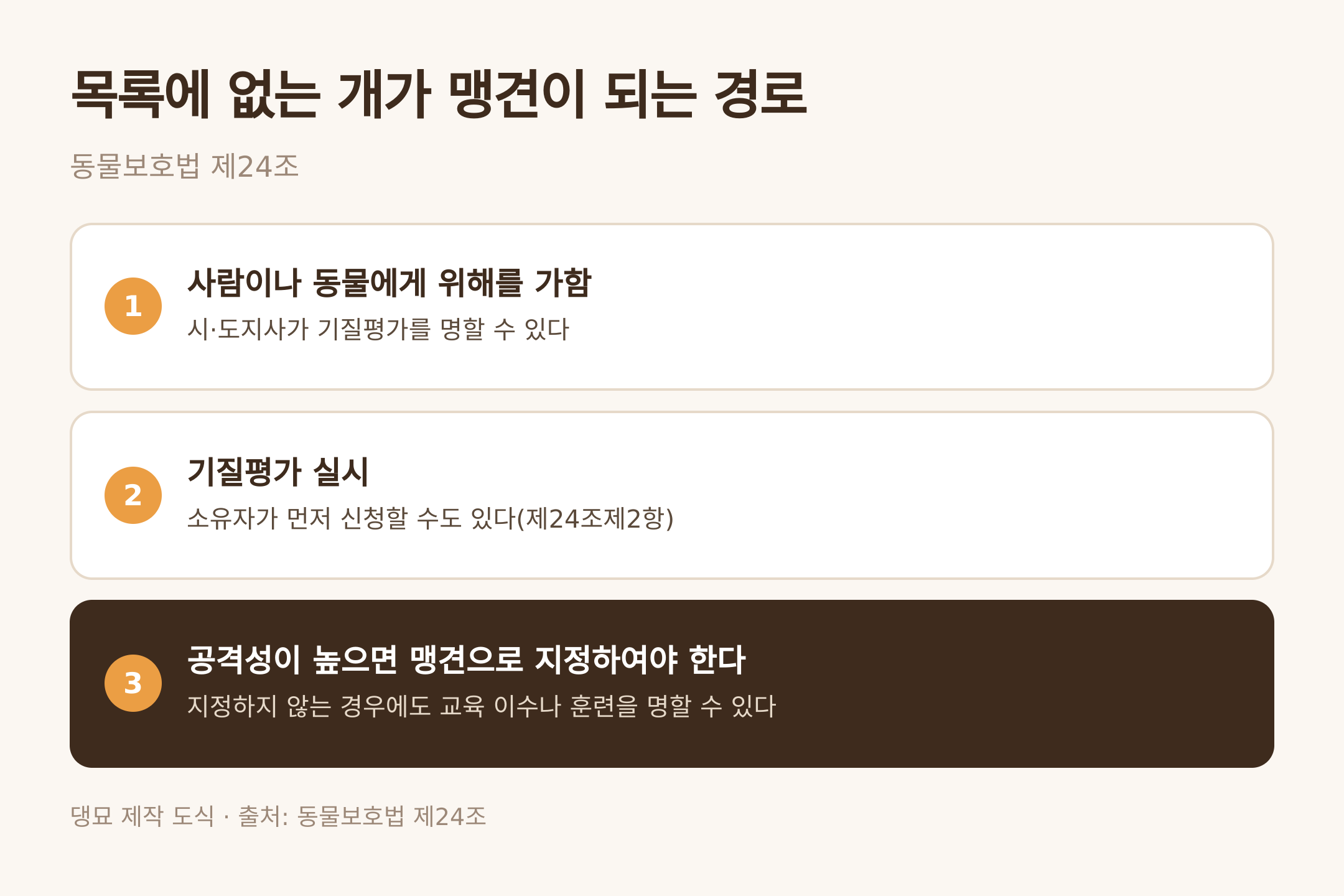 댕묘 제작 도식 · 출처: 동물보호법 제24조