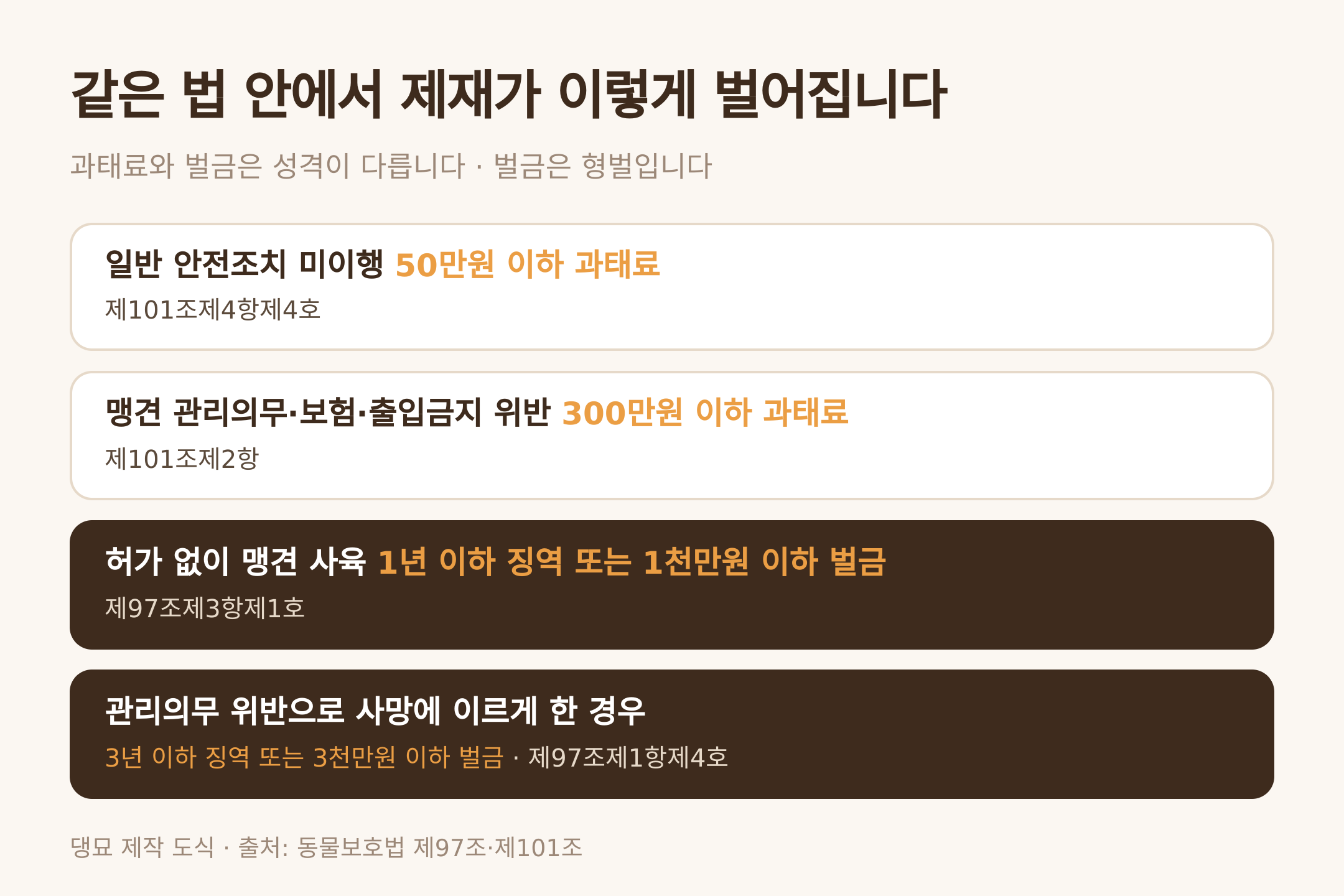 댕묘 제작 도식 · 출처: 동물보호법 제97조·제101조
