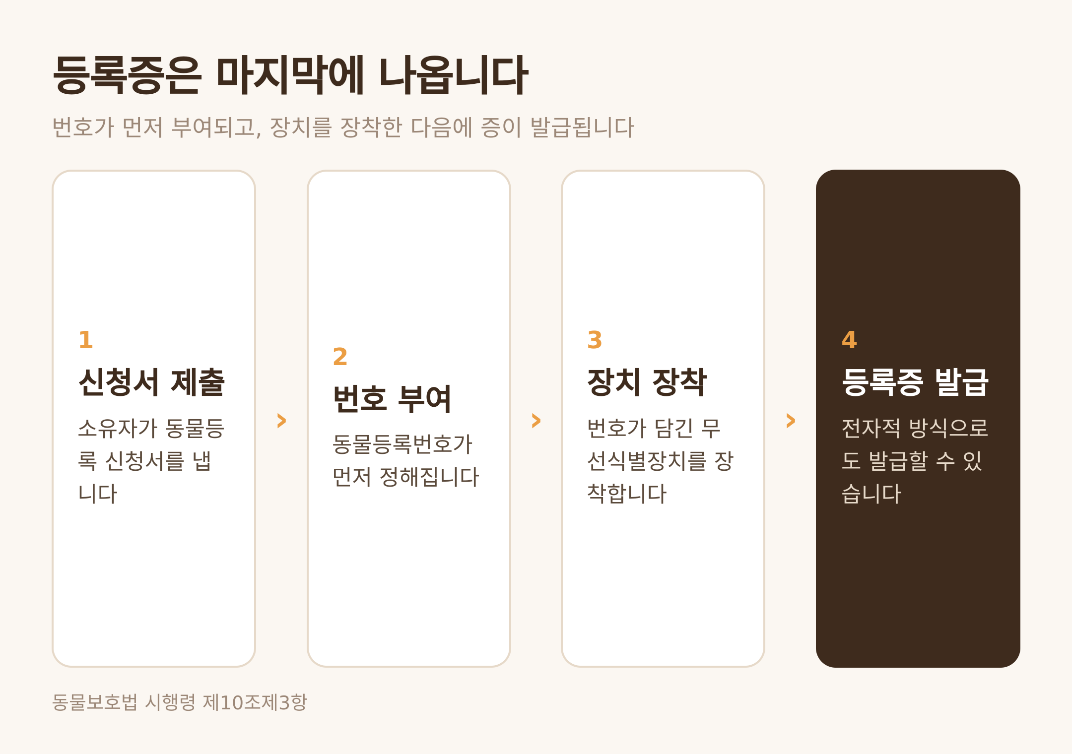 번호가 먼저 부여되고 등록증이 마지막에 나오는 순서 (댕묘 제작 도식)