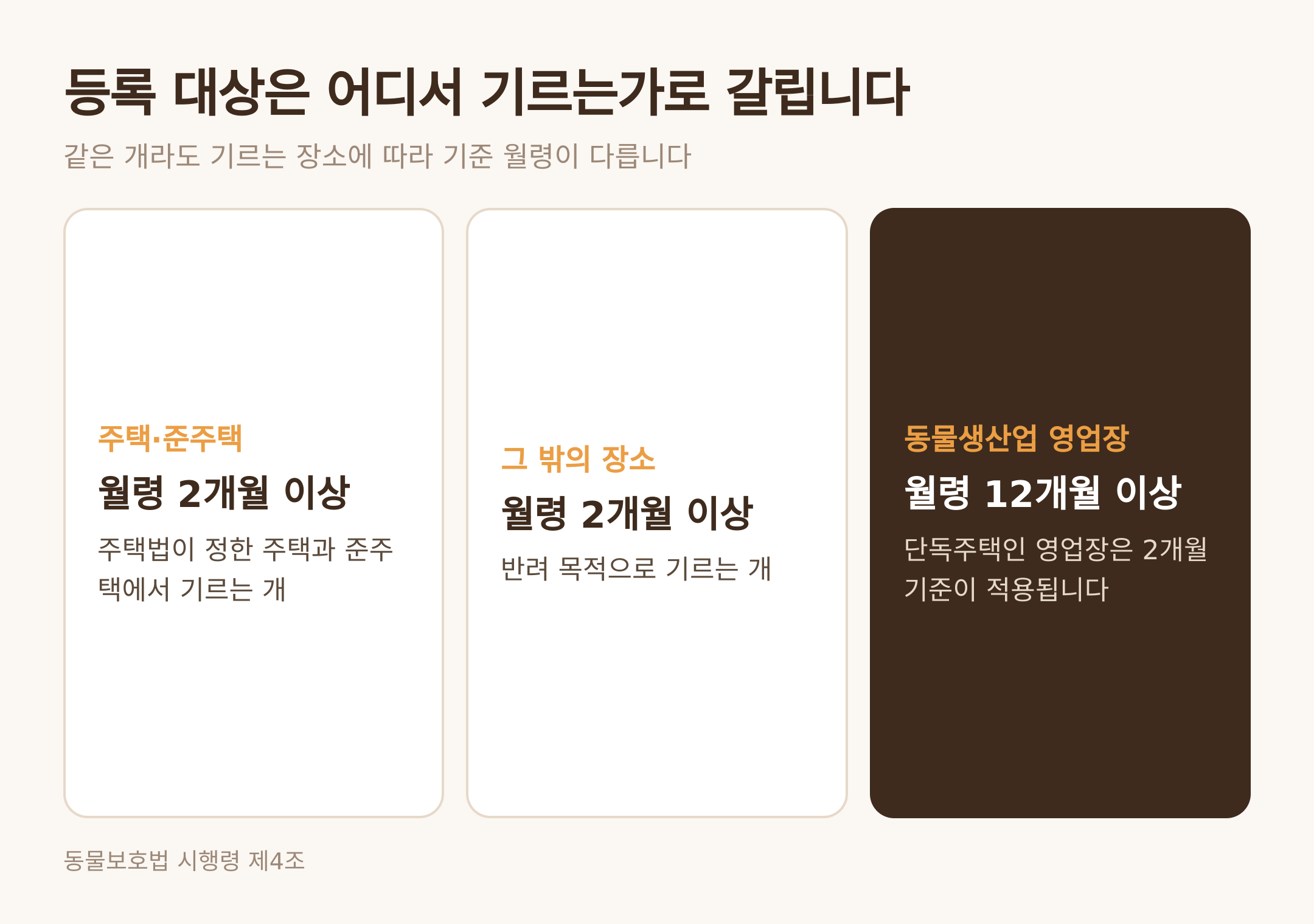 기르는 장소에 따라 갈리는 등록 대상 월령 (댕묘 제작 도식)