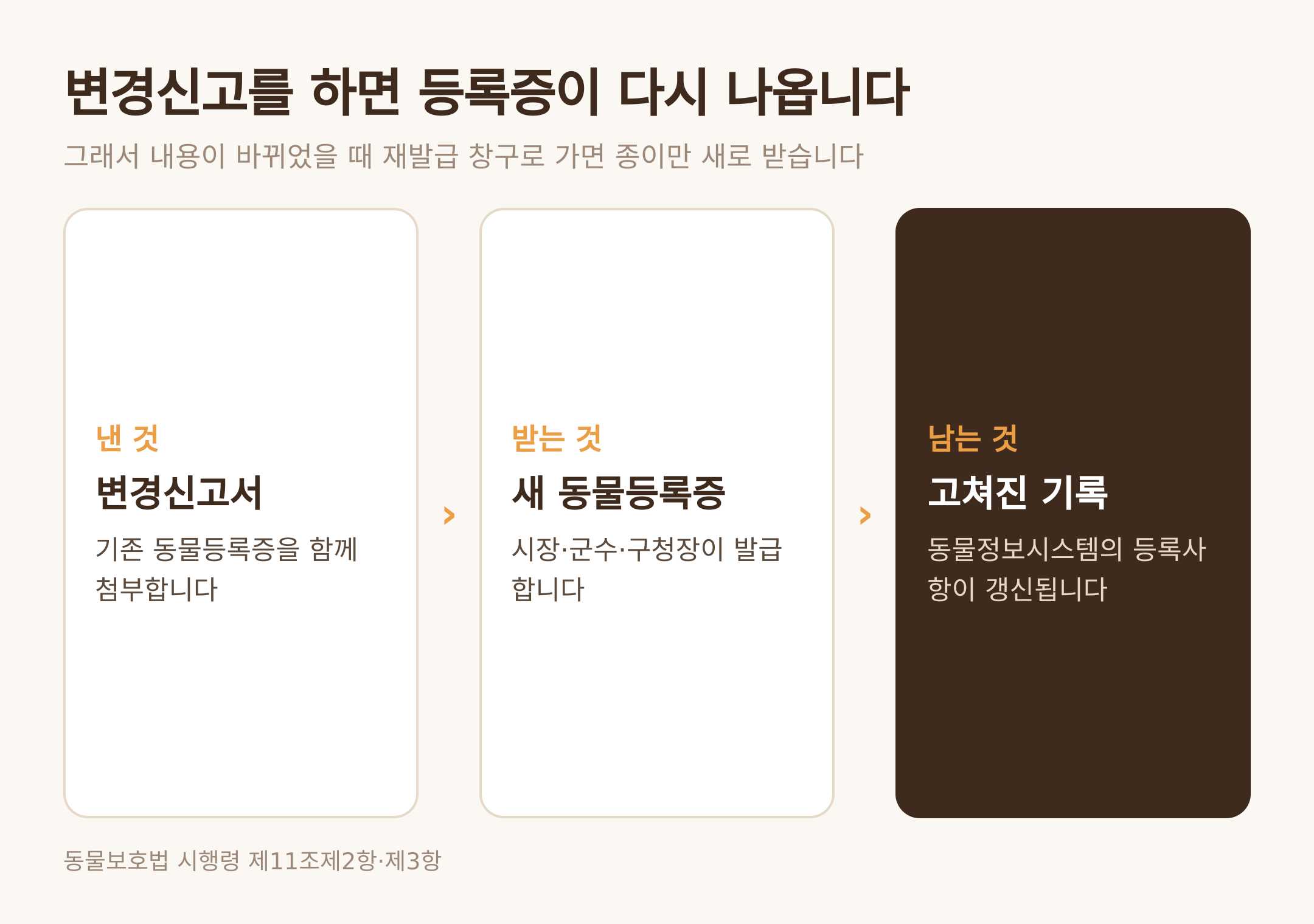 변경신고를 하면 등록증이 다시 발급되는 흐름 (댕묘 제작 도식)