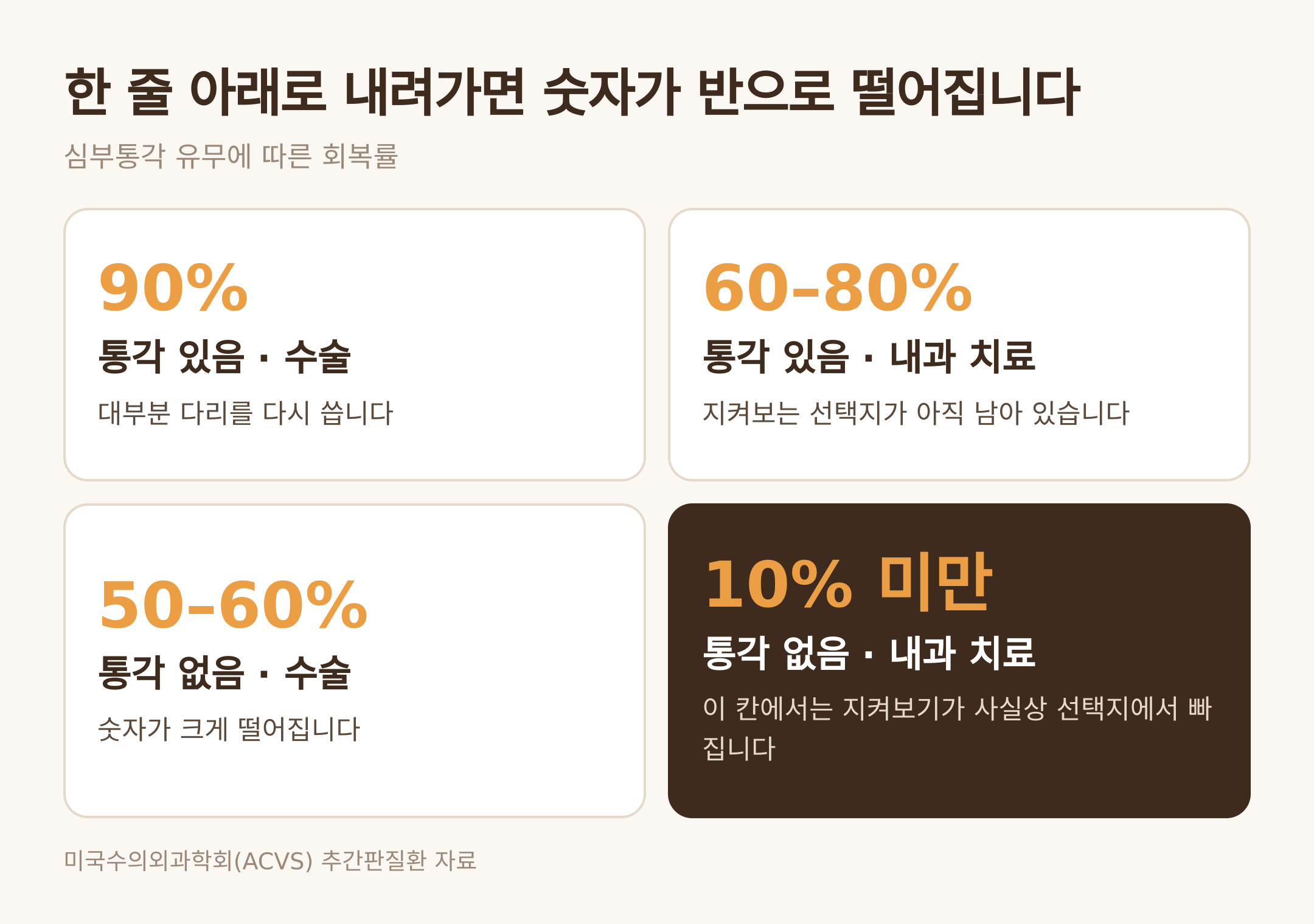 심부통각 유무에 따른 수술·내과 치료 회복률 (댕묘 제작 도식)
