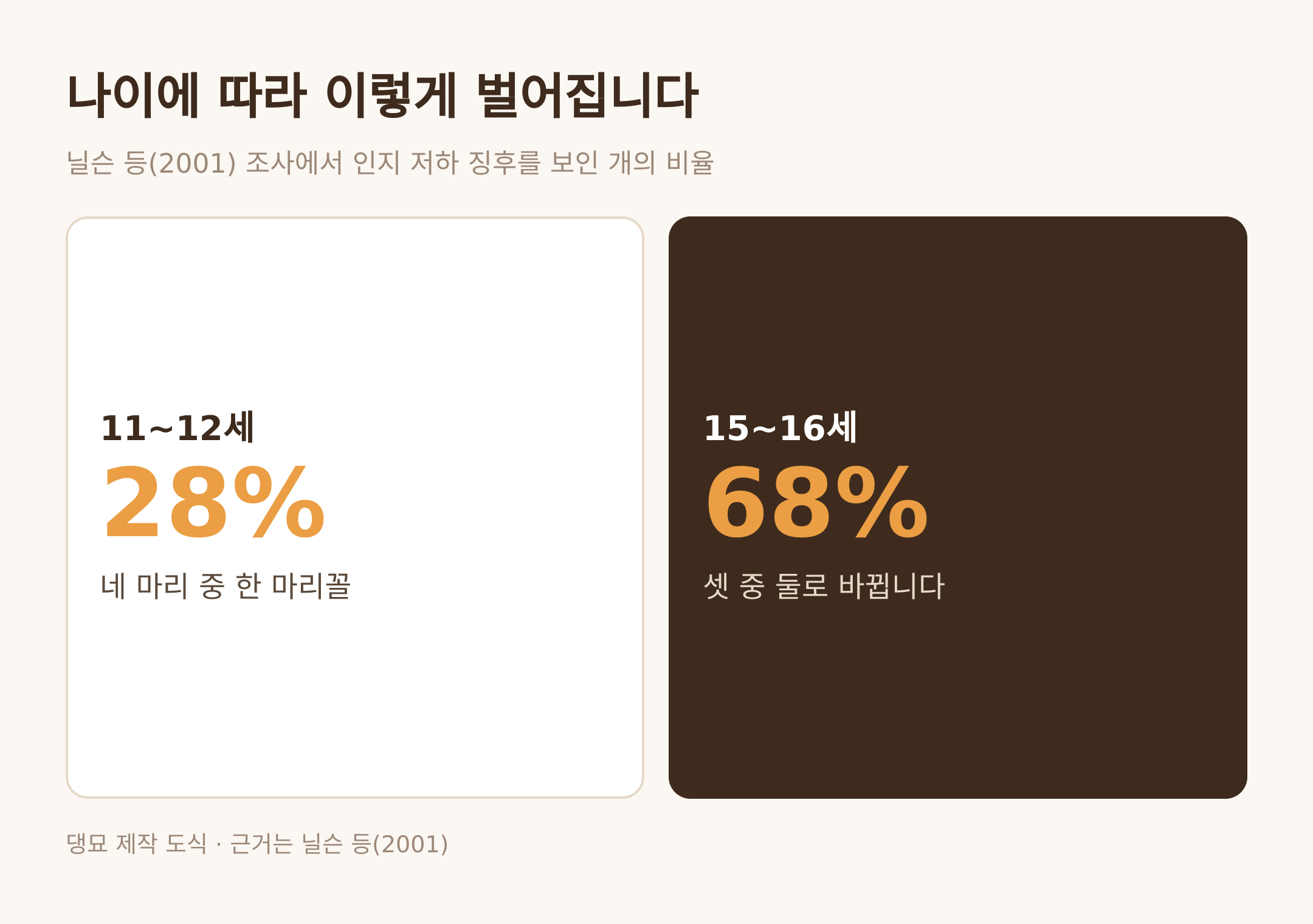 연령별 인지 저하 징후 비율 · 댕묘 제작 도식 · 근거는 닐슨 등 2001