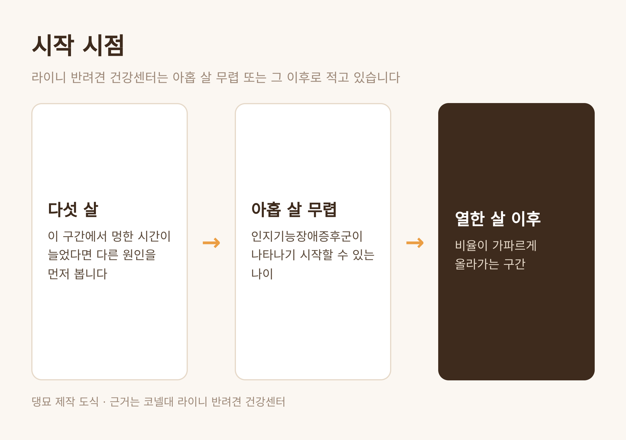인지기능장애증후군이 나타나기 시작하는 나이 · 댕묘 제작 도식 · 근거는 코넬대 라이니 반려견 건강센터
