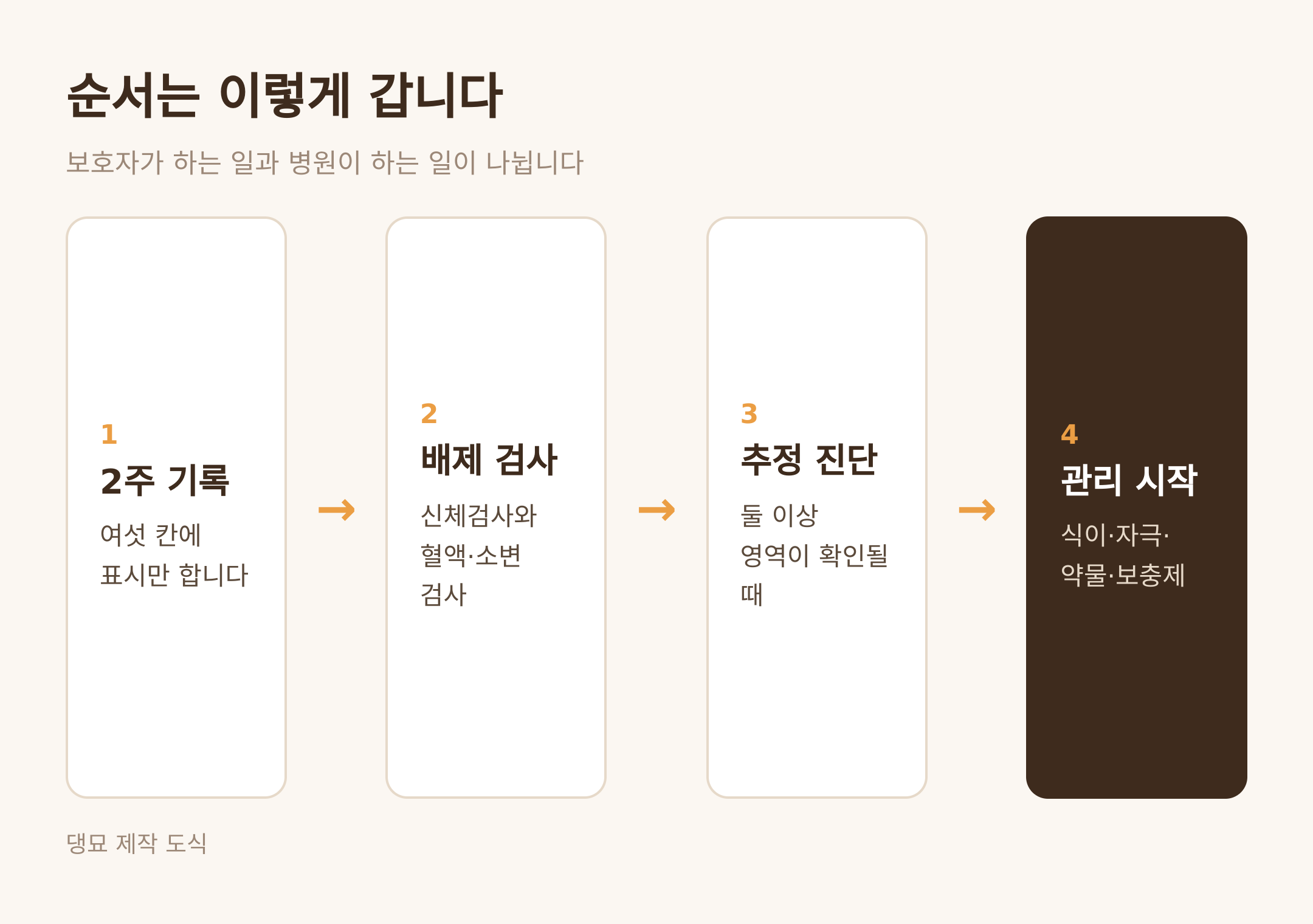 기록에서 관리까지의 순서 · 댕묘 제작 도식