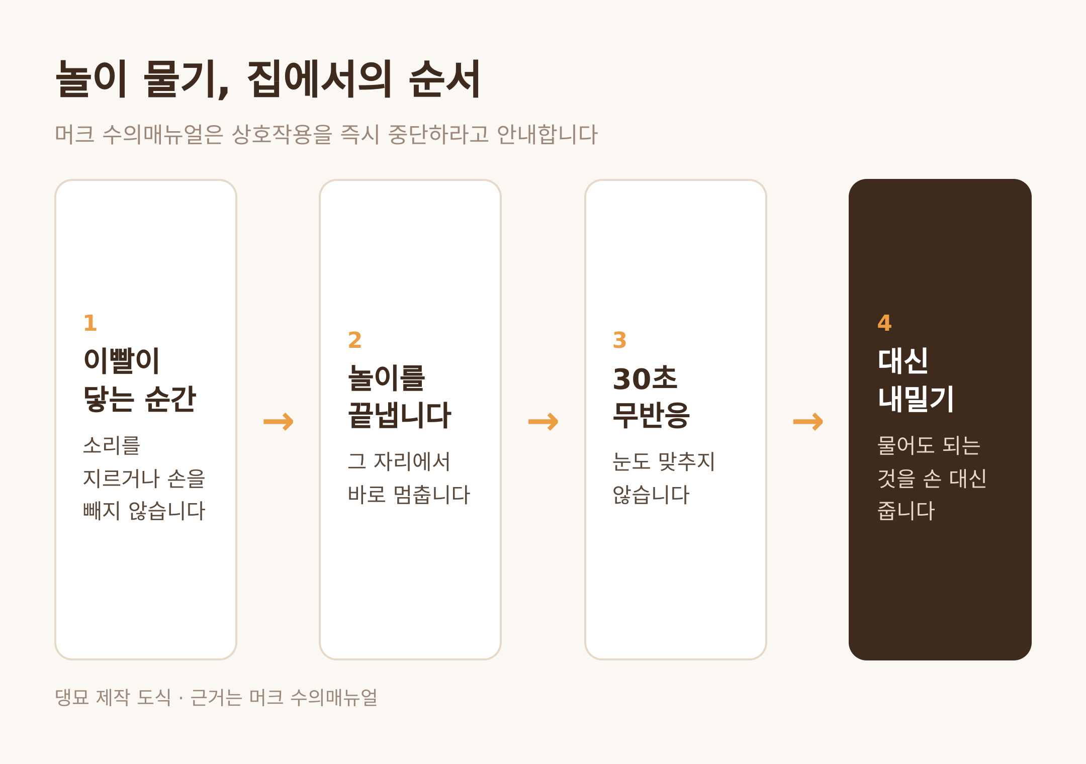 놀이 물기 집에서의 네 단계 · 댕묘 제작 도식 · 근거는 머크 수의매뉴얼