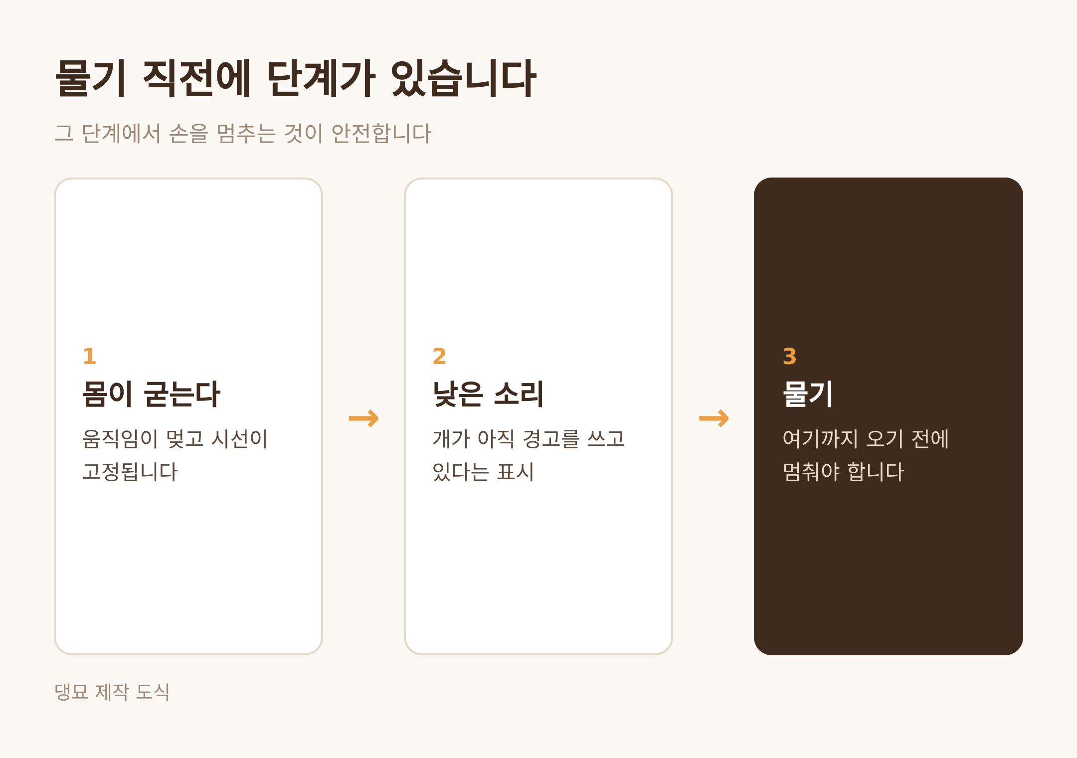 물기 직전의 경고 단계 · 댕묘 제작 도식