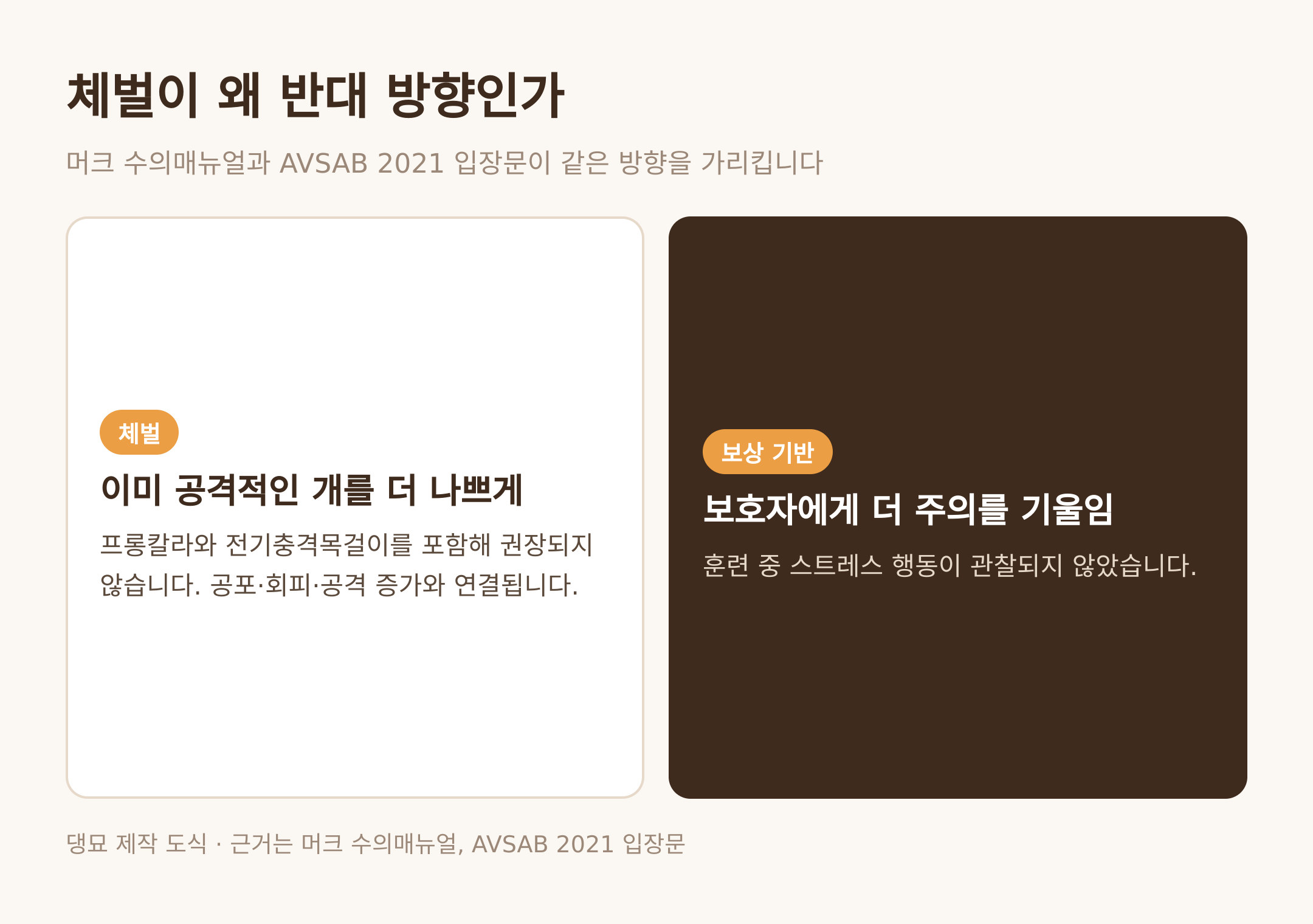 체벌과 보상 기반의 결과 차이 · 댕묘 제작 도식 · 근거는 머크 수의매뉴얼과 AVSAB 2021 입장문