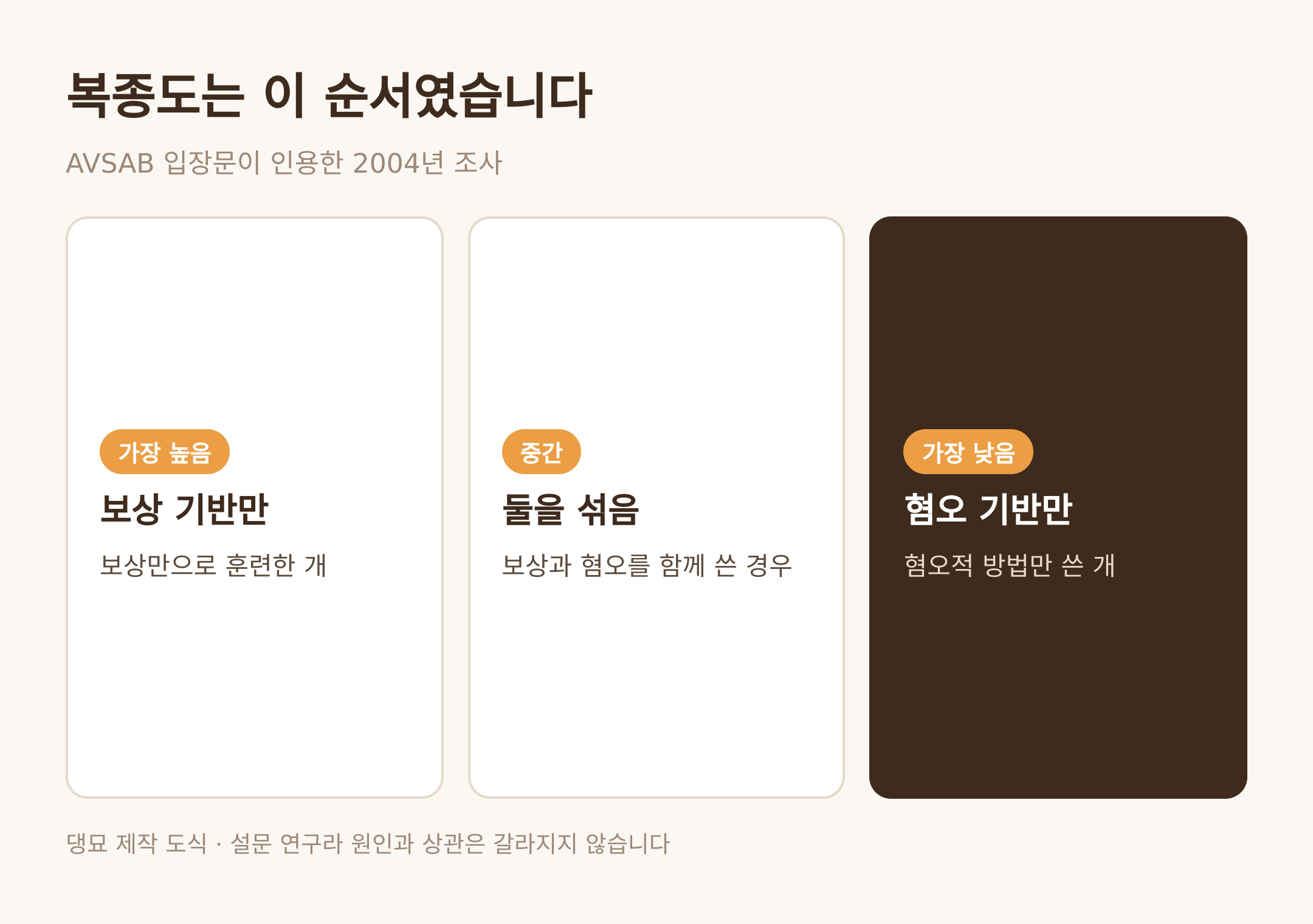 훈련 방식별 복종도 순서 · 댕묘 제작 도식 · 근거는 AVSAB 2021 입장문이 인용한 2004년 조사