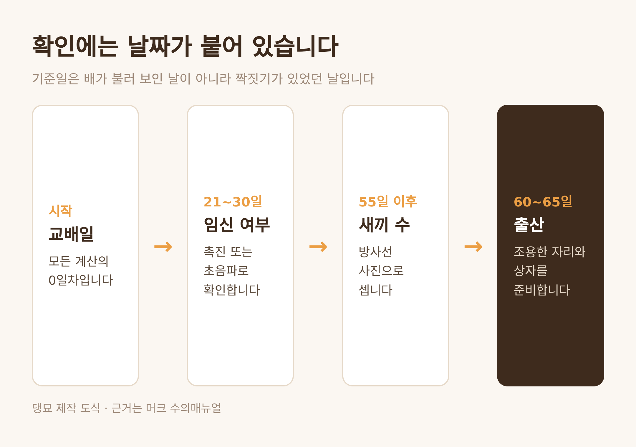 교배일부터 출산까지의 날짜표 · 댕묘 제작 도식 · 근거는 머크 수의매뉴얼