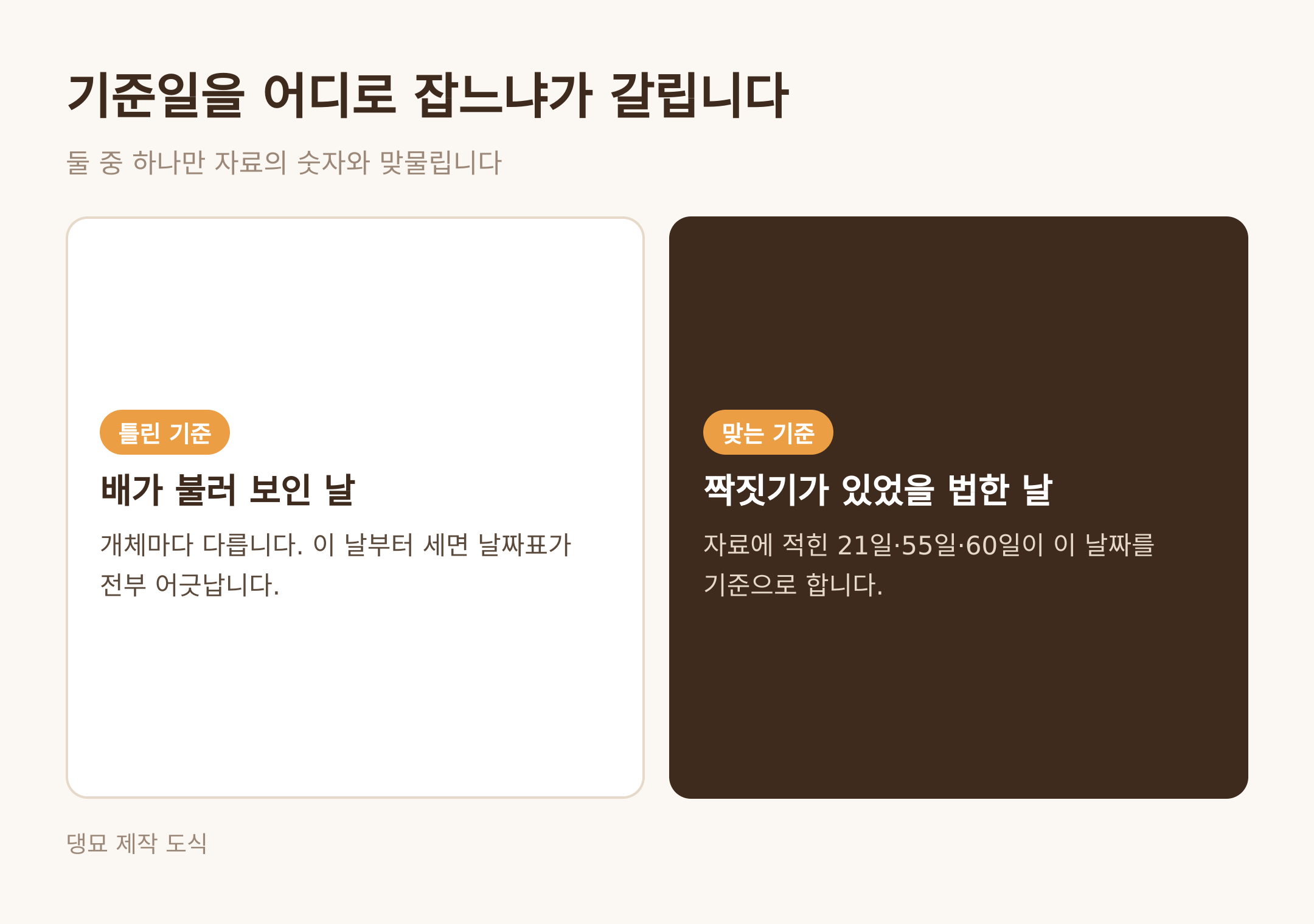 기준일을 어디로 잡느냐 · 댕묘 제작 도식