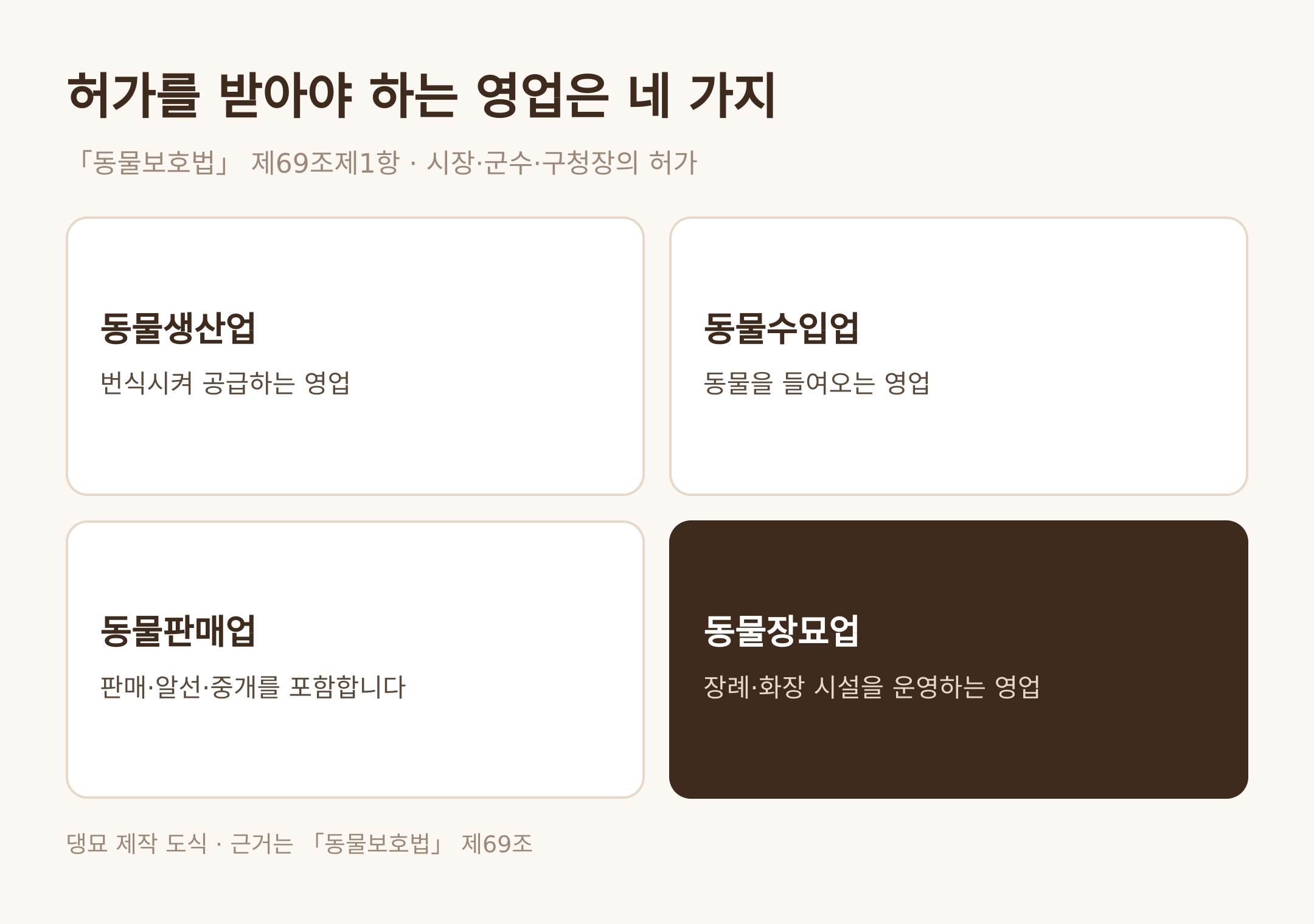 허가를 받아야 하는 영업 네 가지 · 댕묘 제작 도식 · 근거는 동물보호법 제69조