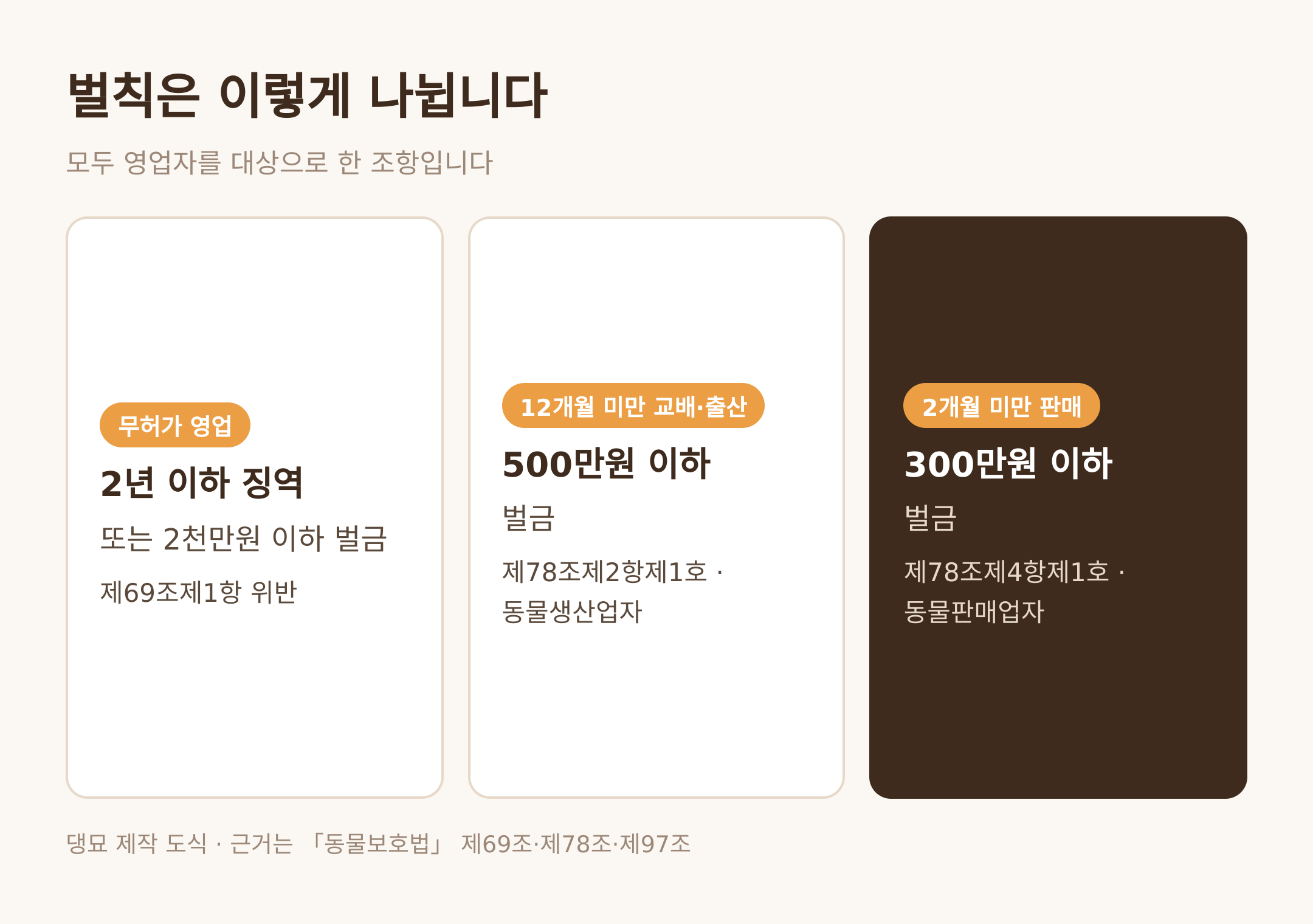 영업자에게 걸리는 벌칙 · 댕묘 제작 도식 · 근거는 동물보호법 제69조와 제78조와 제97조