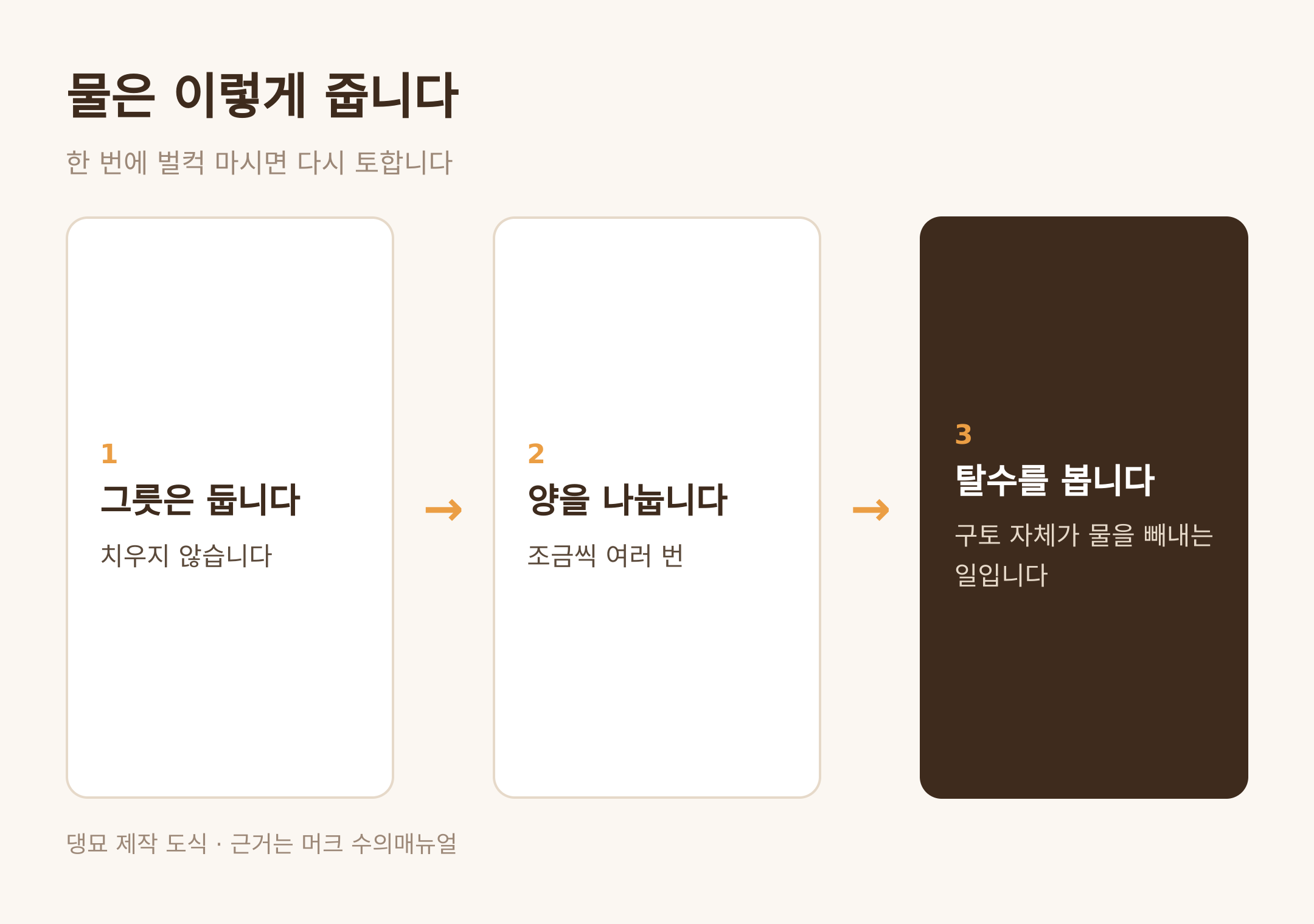 물은 이렇게 준다 · 댕묘 제작 도식 · 근거는 머크 수의매뉴얼