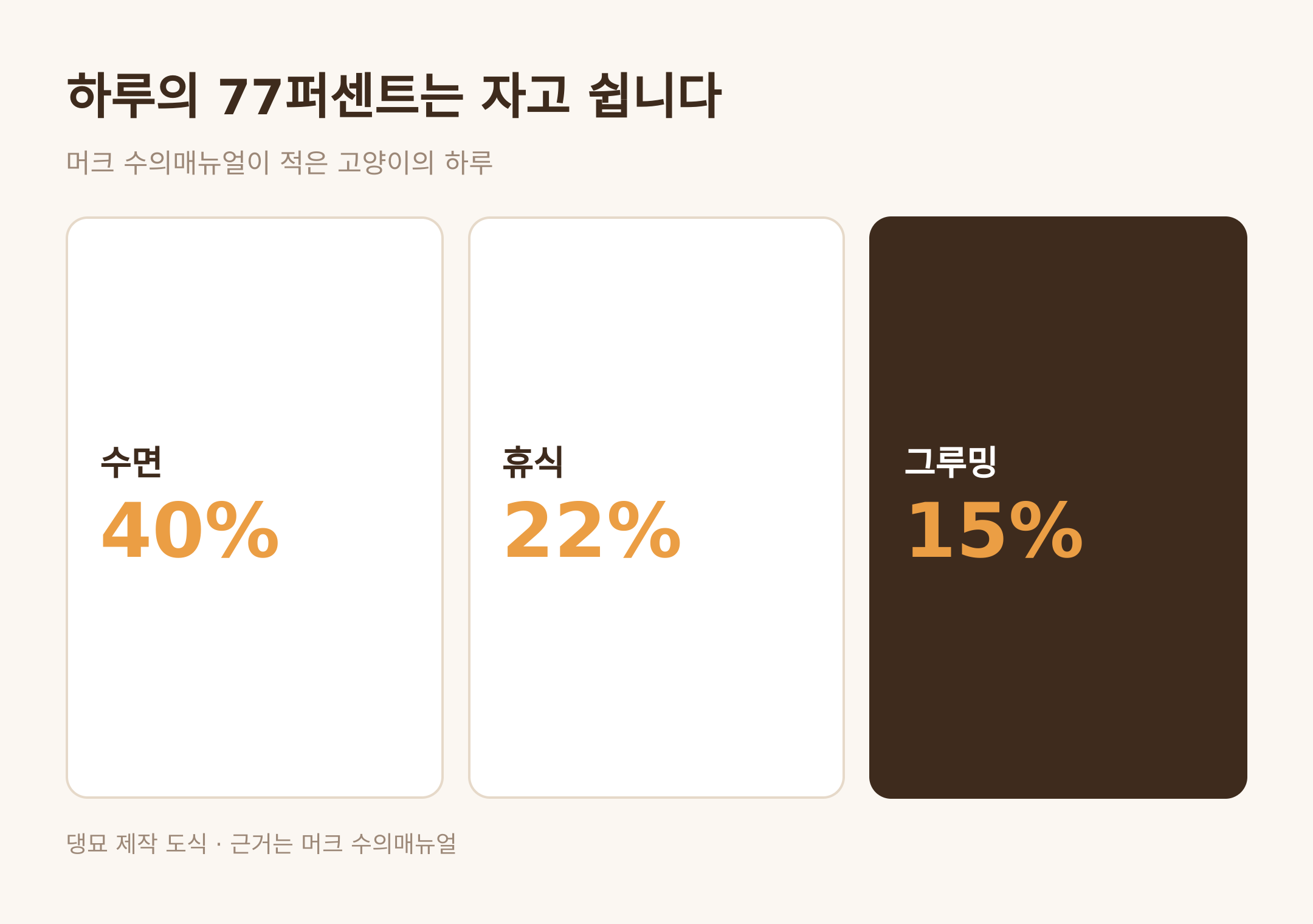 하루의 77퍼센트는 자고 쉰다 · 댕묘 제작 도식 · 근거는 머크 수의매뉴얼