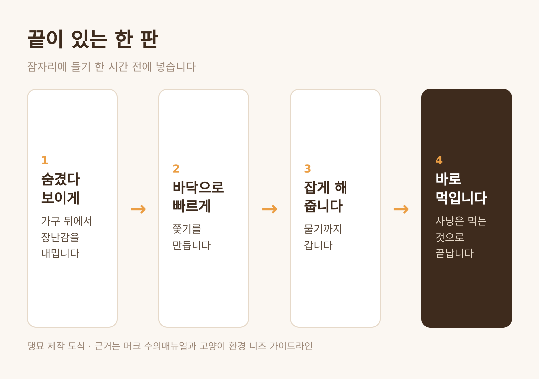 끝이 있는 한 판 · 댕묘 제작 도식 · 근거는 머크 수의매뉴얼과 고양이 환경 니즈 가이드라인