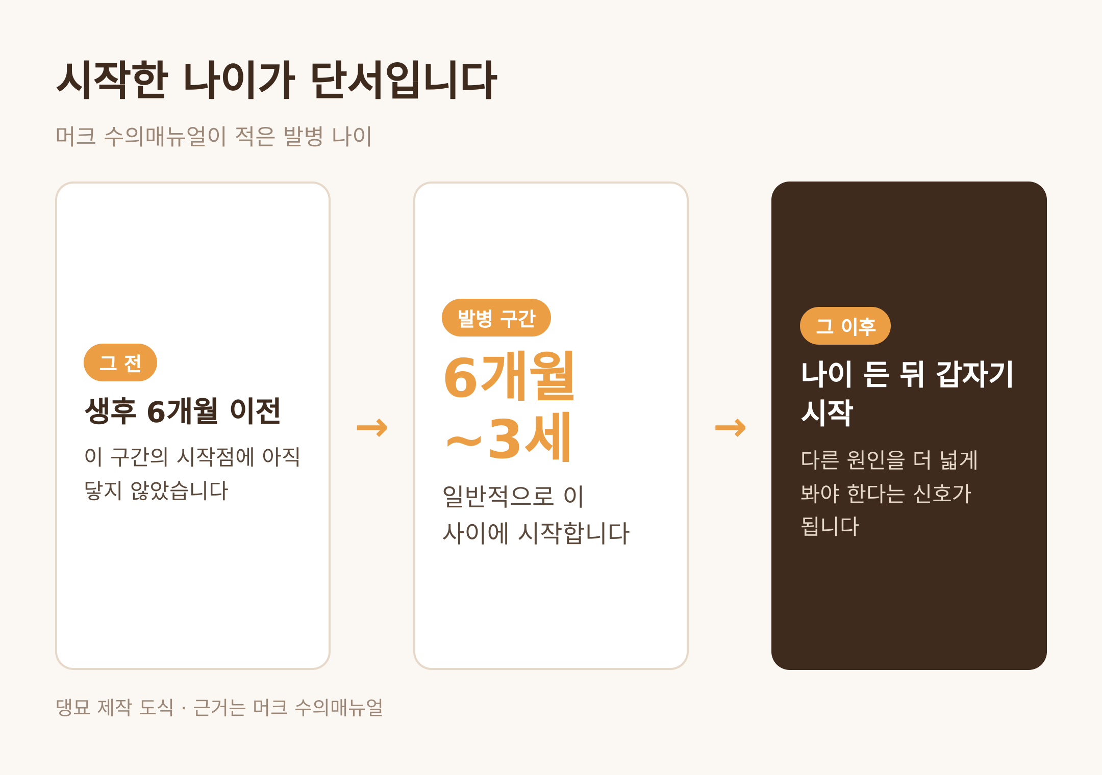 시작한 나이가 단서다 · 댕묘 제작 도식 · 근거는 머크 수의매뉴얼