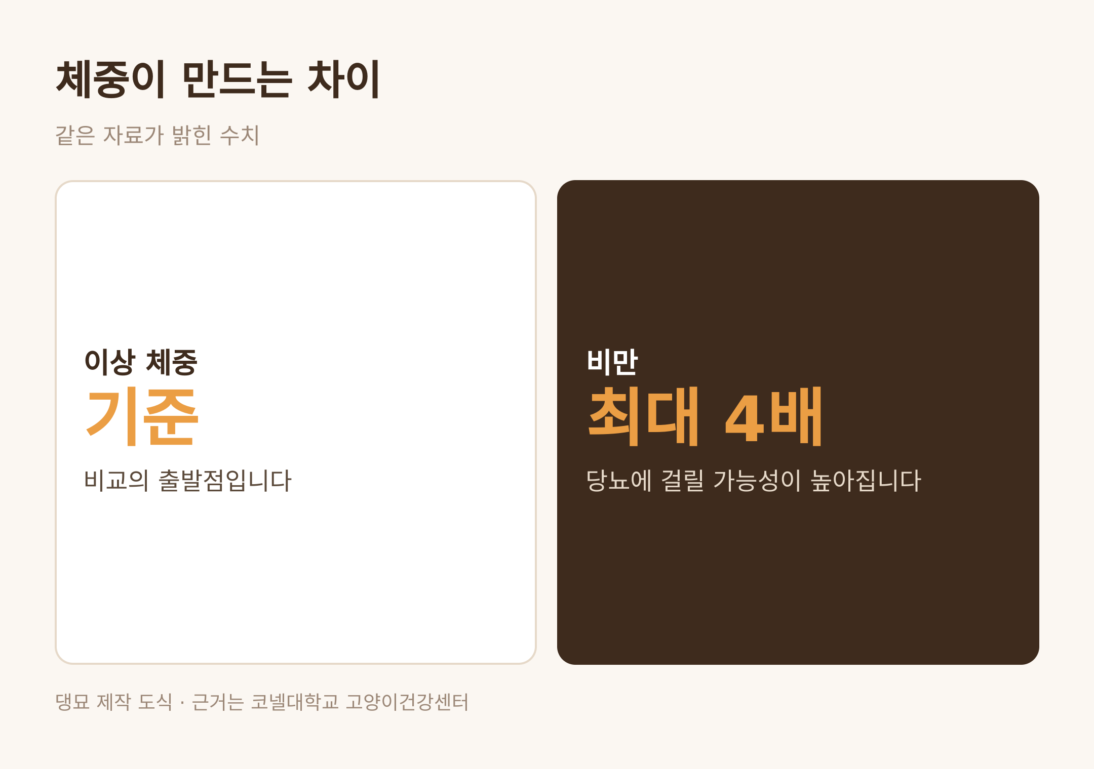 체중이 만드는 차이 · 댕묘 제작 도식 · 근거는 코넬대학교 고양이건강센터