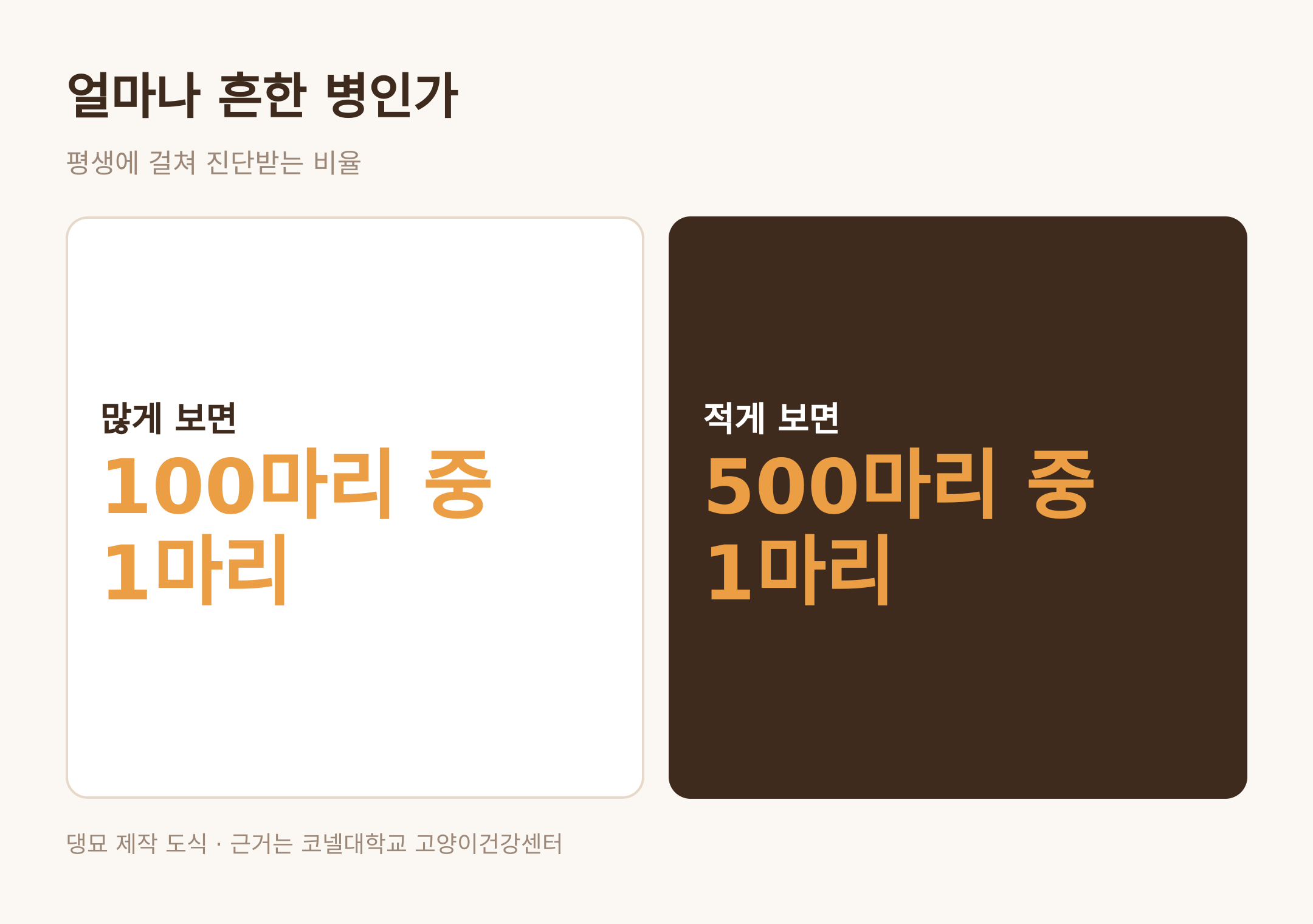 얼마나 흔한 병인가 · 댕묘 제작 도식 · 근거는 코넬대학교 고양이건강센터