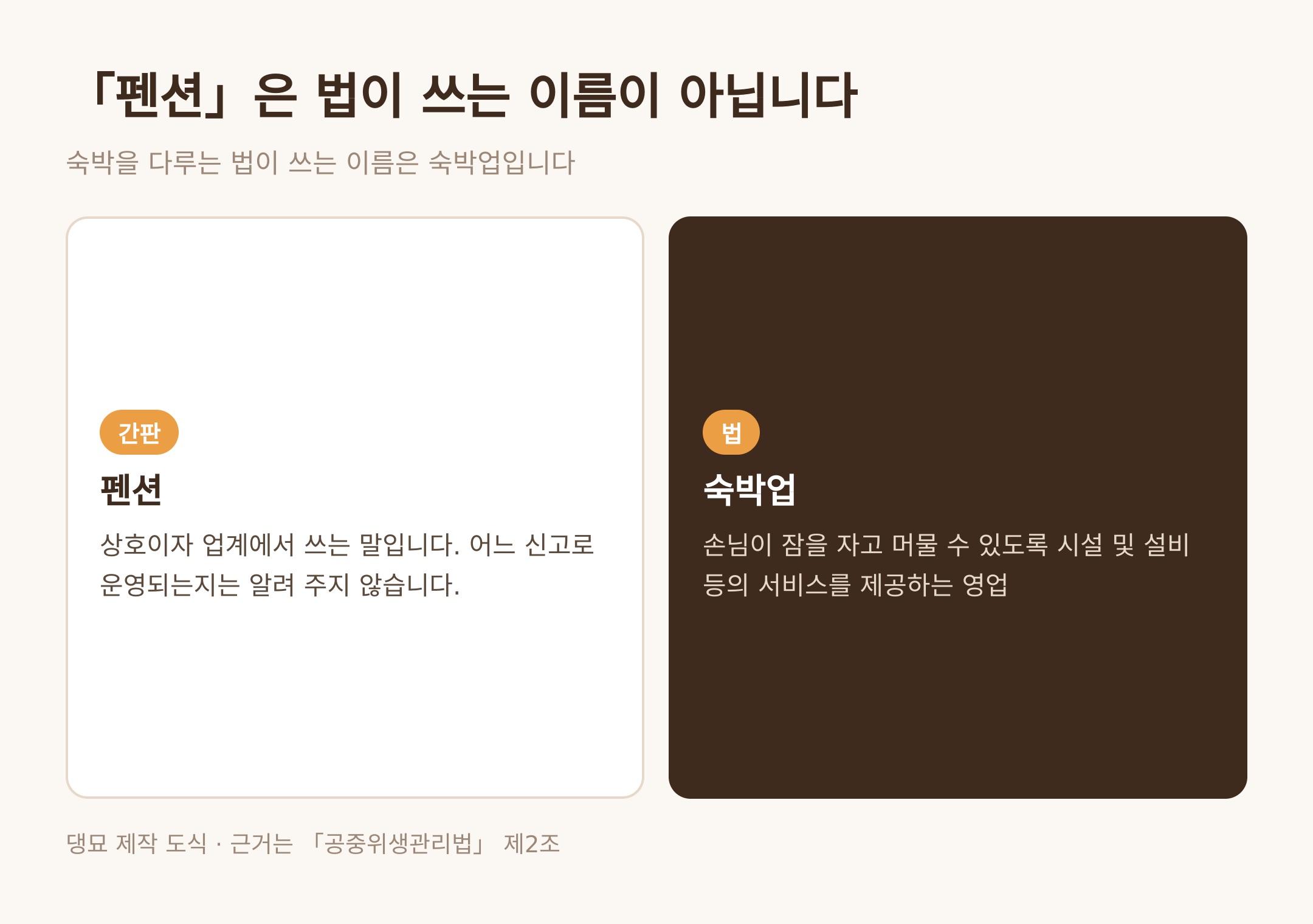 펜션은 법이 쓰는 이름이 아니다 · 댕묘 제작 도식 · 근거는 공중위생관리법 제2조