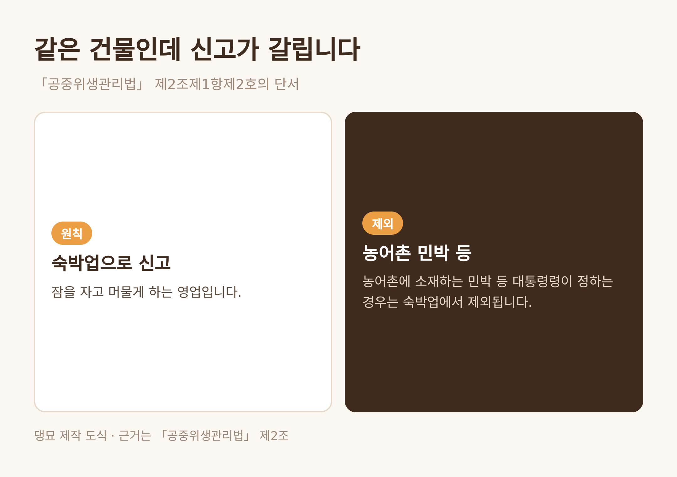 같은 건물인데 신고가 갈린다 · 댕묘 제작 도식 · 근거는 공중위생관리법 제2조