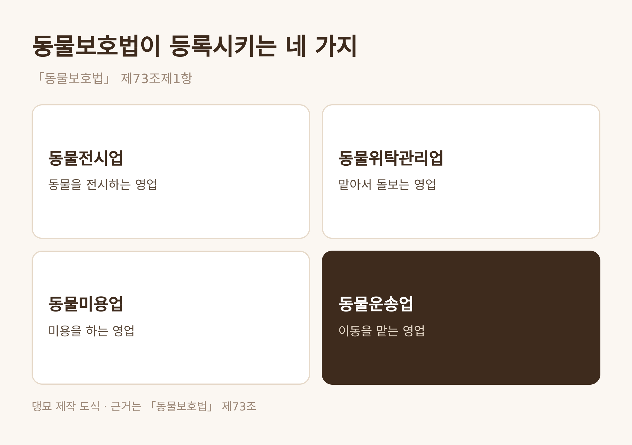동물보호법이 등록시키는 네 가지 · 댕묘 제작 도식 · 근거는 동물보호법 제73조