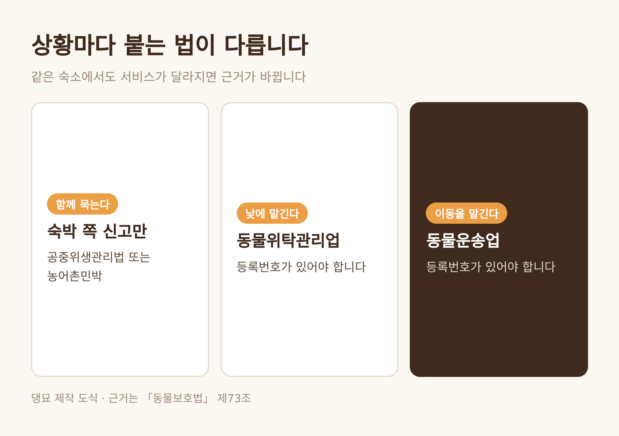 상황마다 붙는 법이 다르다 · 댕묘 제작 도식 · 근거는 동물보호법 제73조