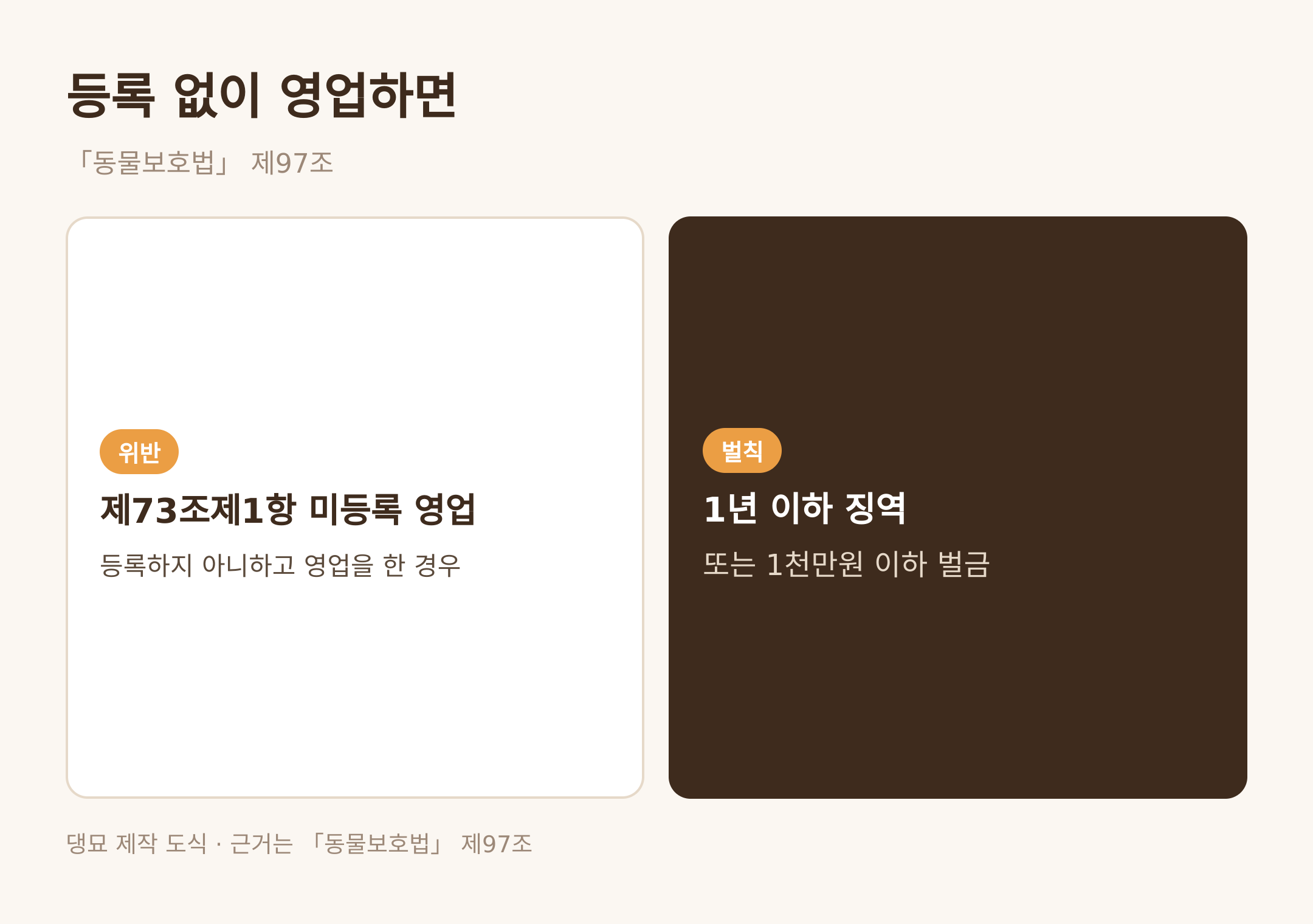 등록 없이 영업하면 · 댕묘 제작 도식 · 근거는 동물보호법 제97조