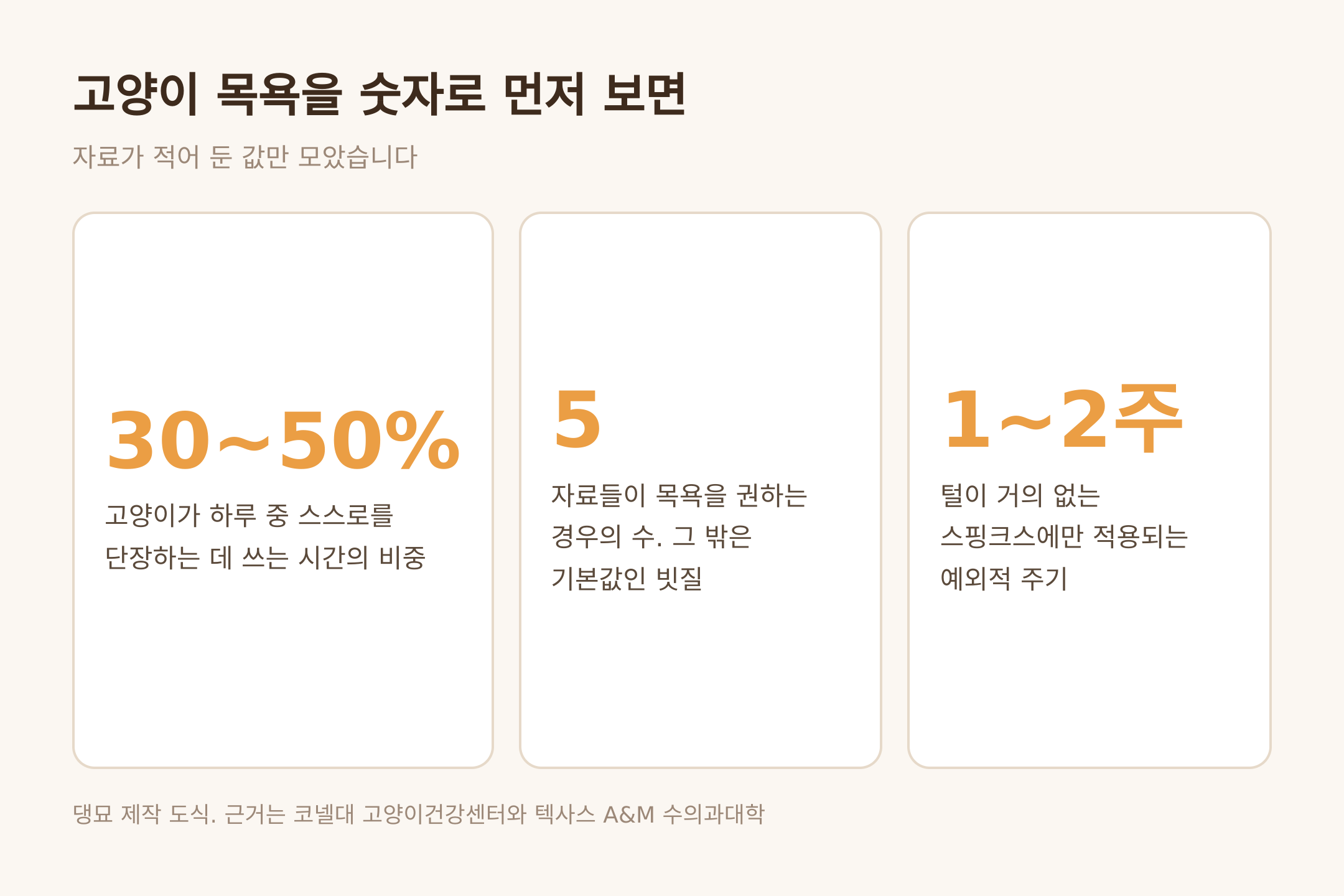 고양이 목욕을 숫자로 먼저 보면