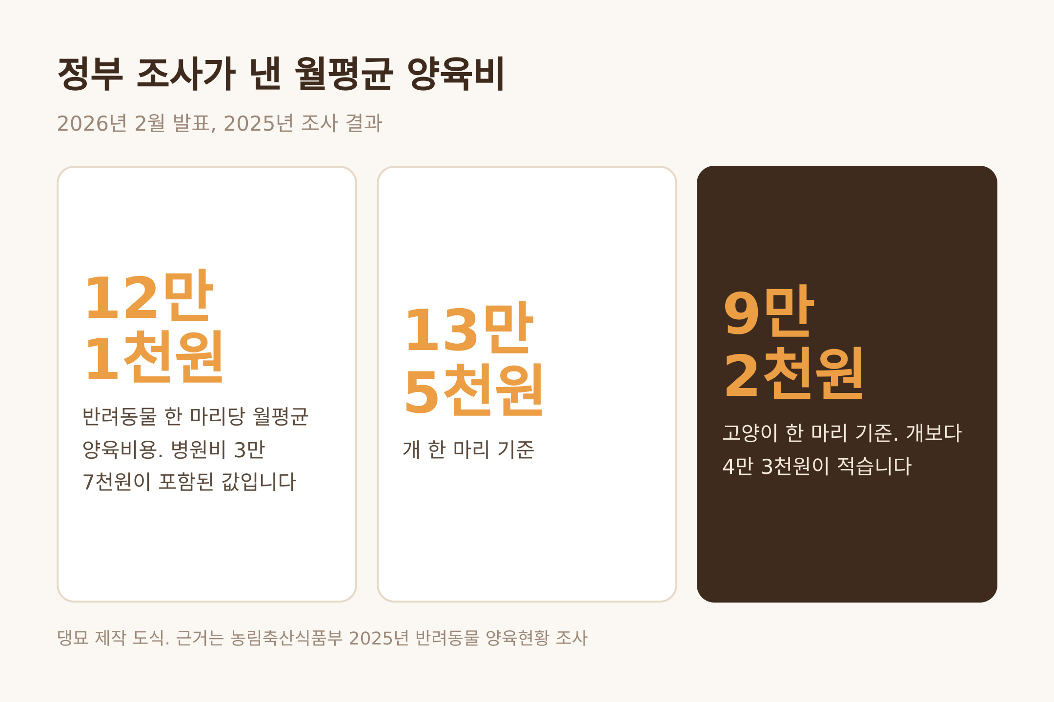 정부 조사가 낸 월평균 양육비