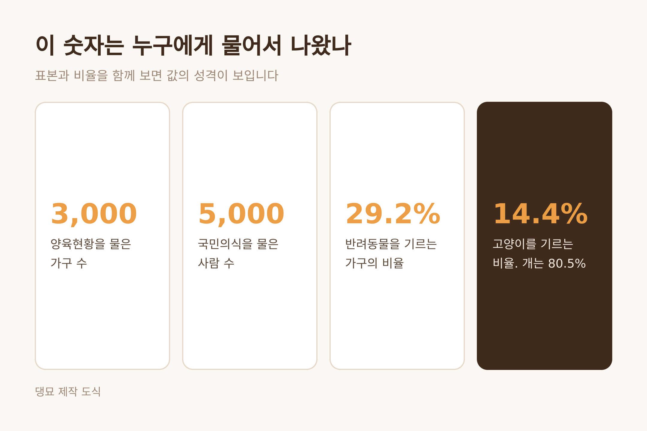 이 숫자는 누구에게 물어서 나왔나