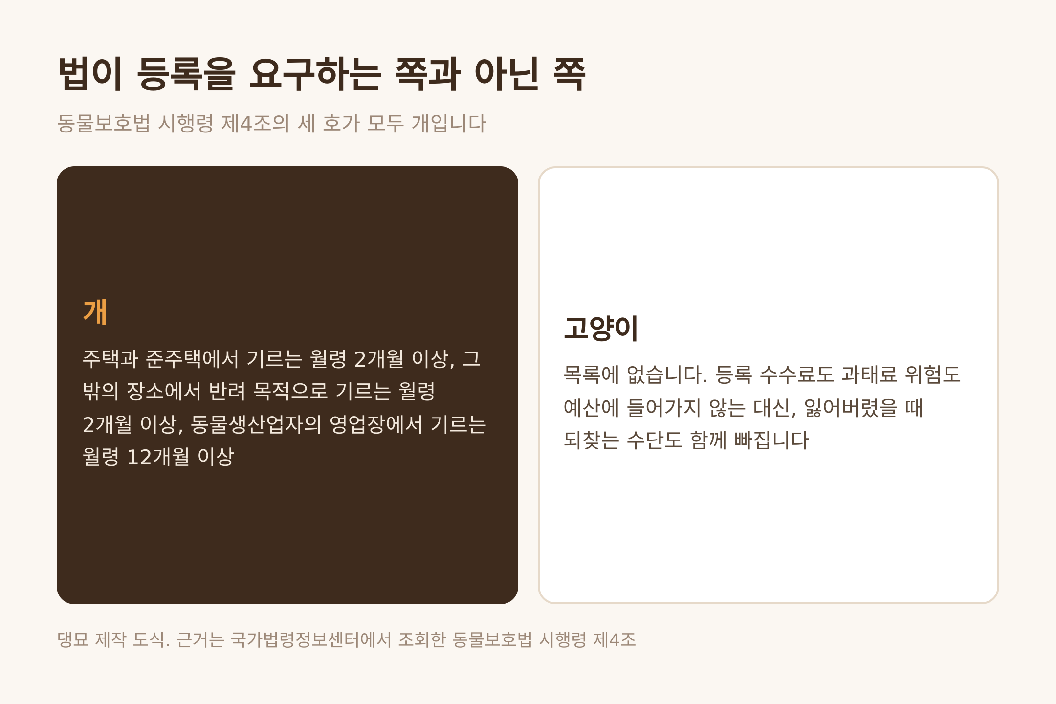 법이 등록을 요구하는 쪽과 아닌 쪽