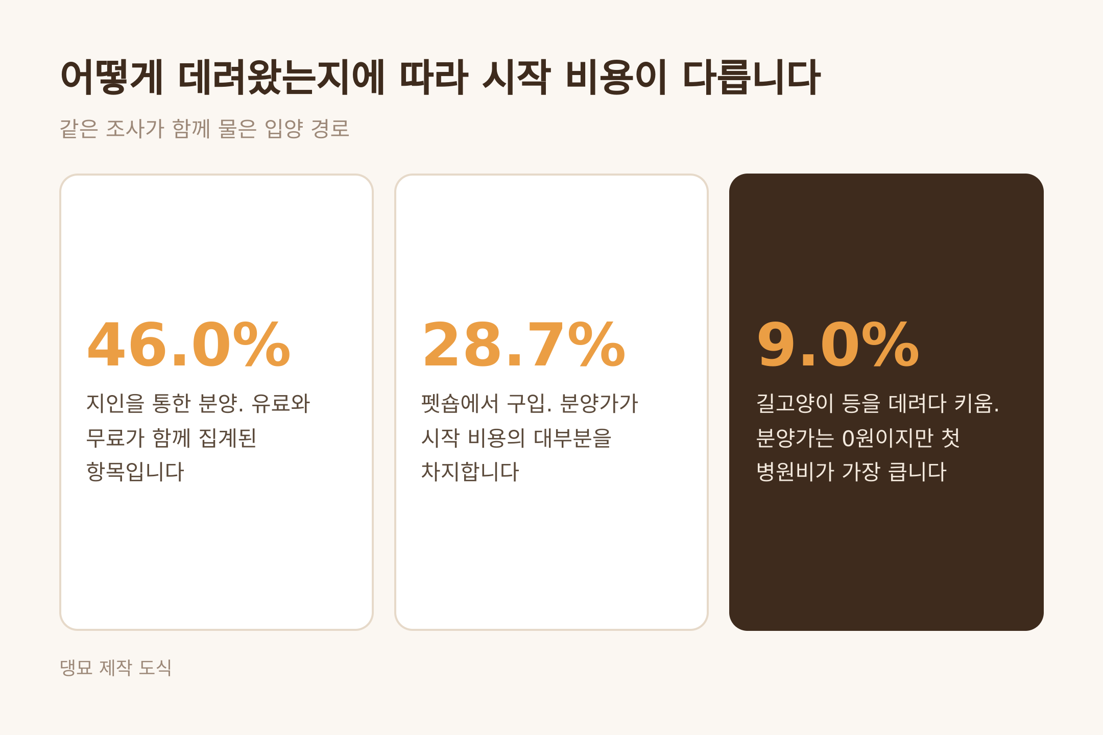 입양 경로에 따라 달라지는 시작 비용