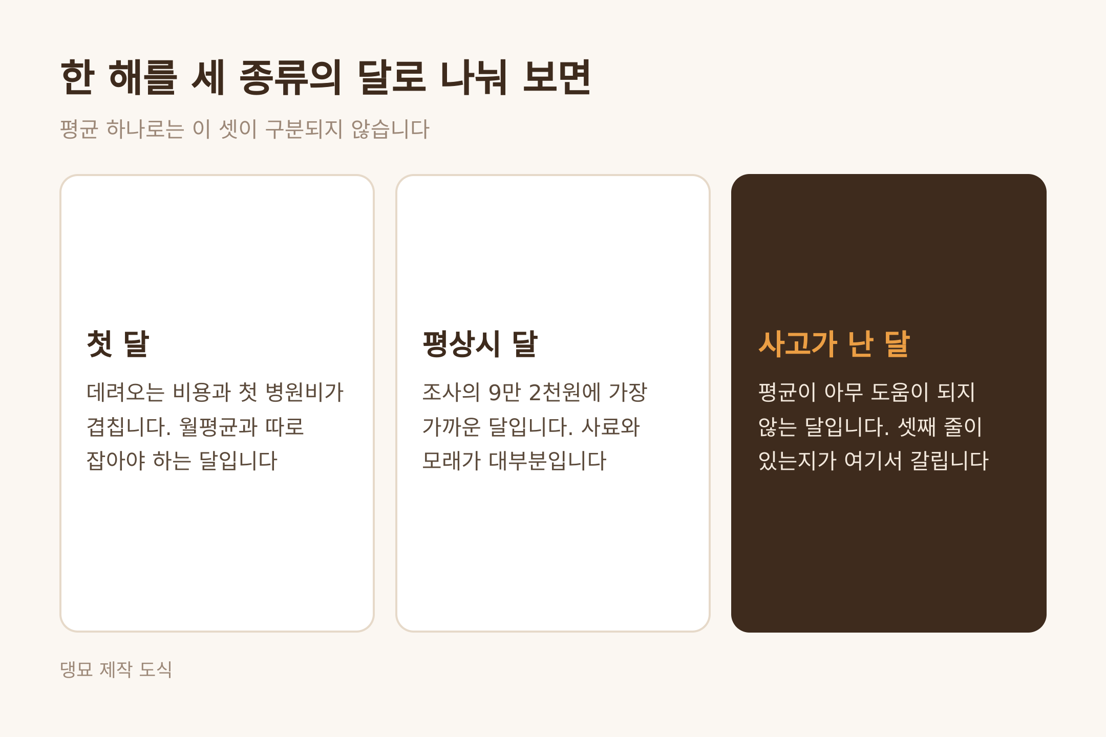 한 해를 세 종류의 달로 나눠 보면