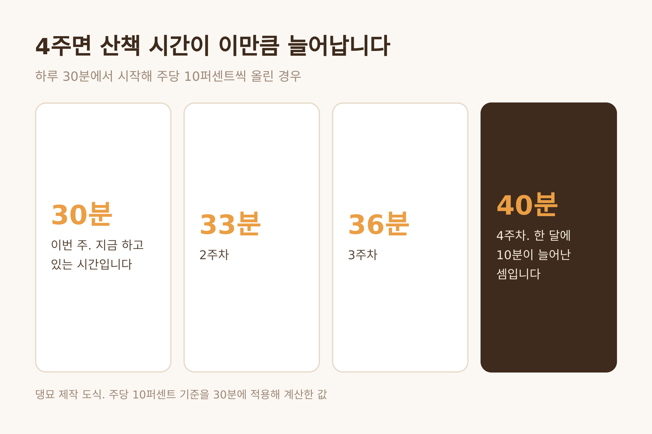 4주면 산책 시간이 이만큼 늘어난다
