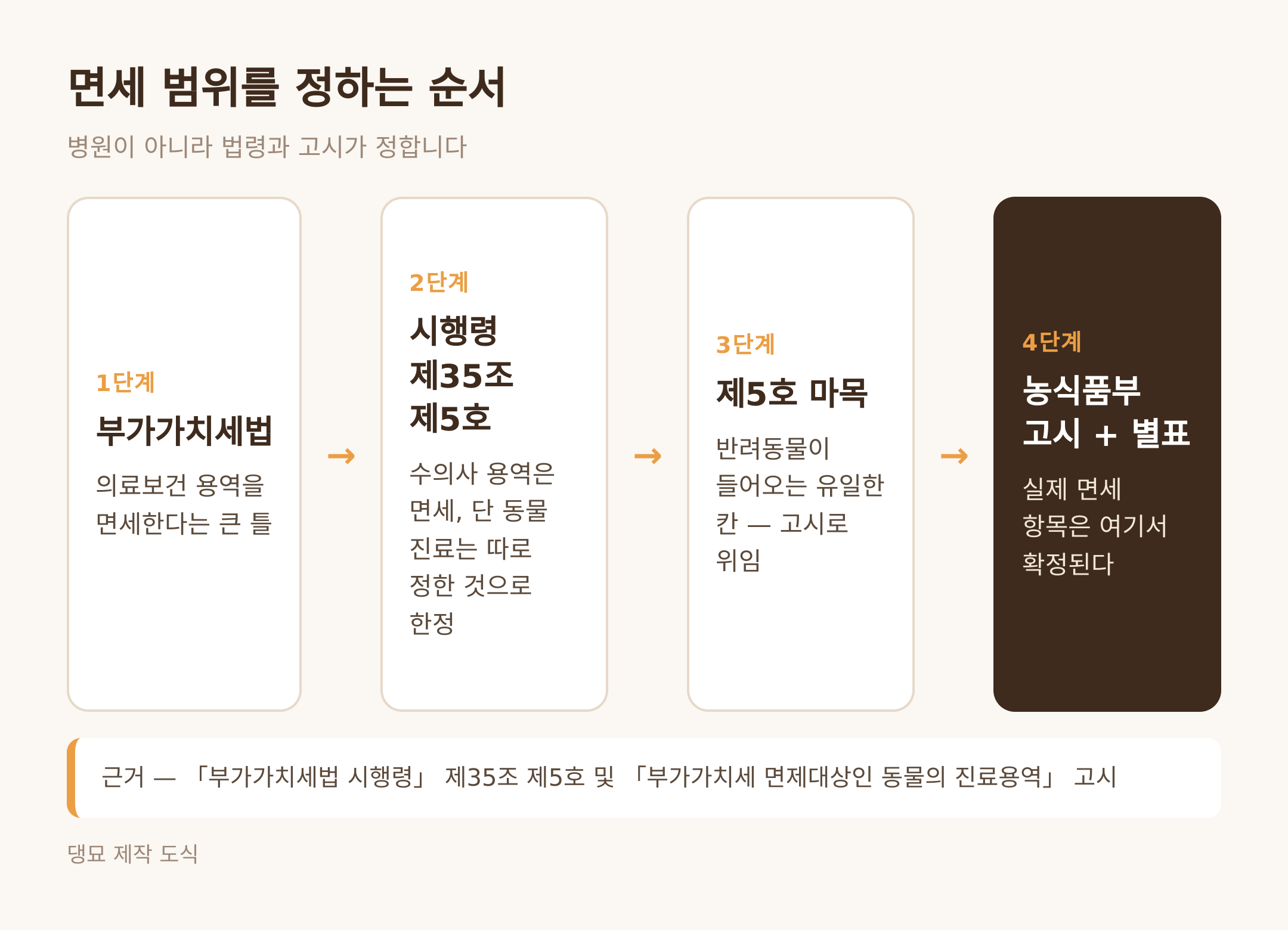 면세 범위를 정하는 순서 — 법률에서 고시까지 (댕묘 제작 도식)