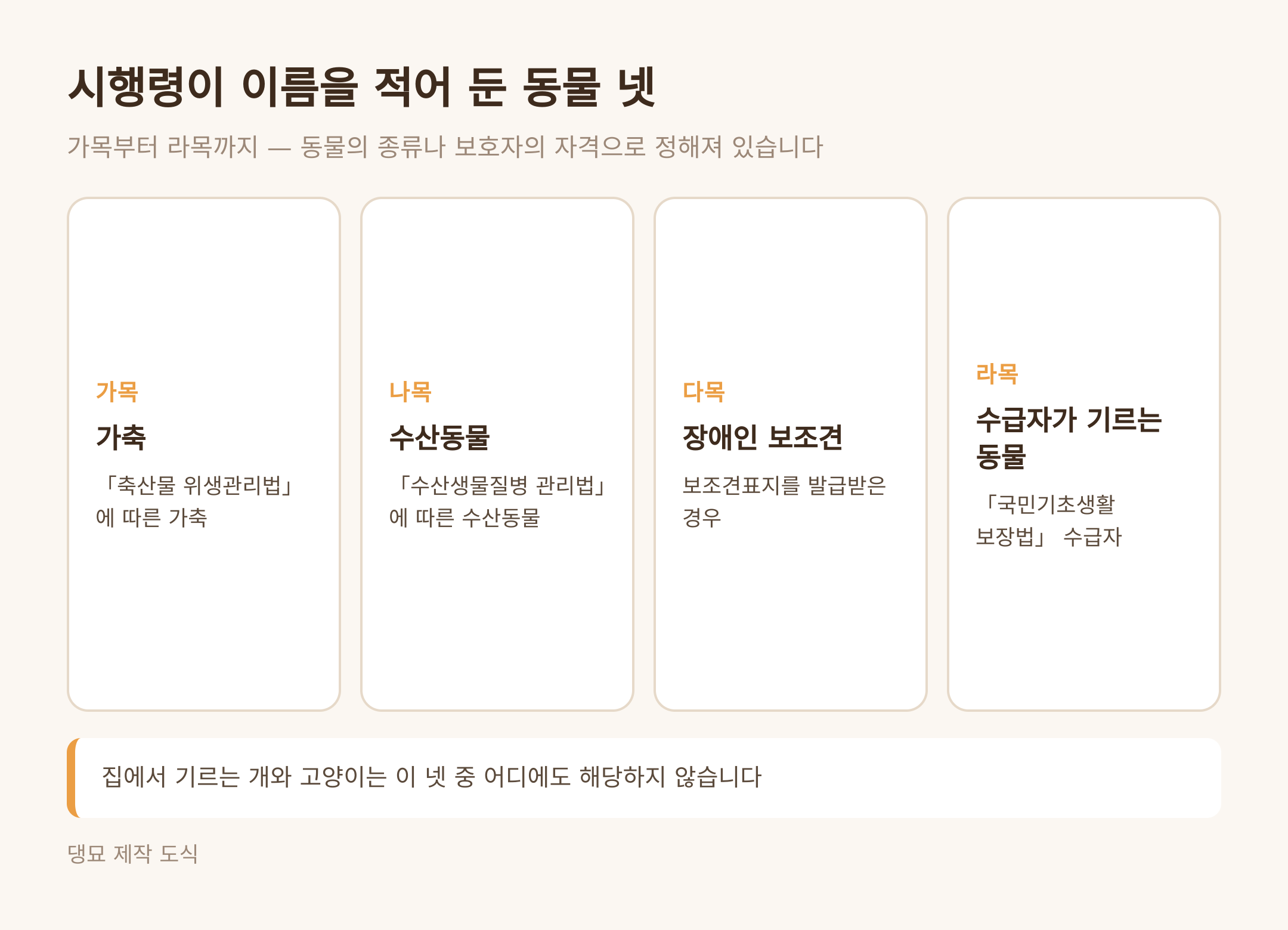 시행령이 이름을 적어 둔 동물 넷 (댕묘 제작 도식)