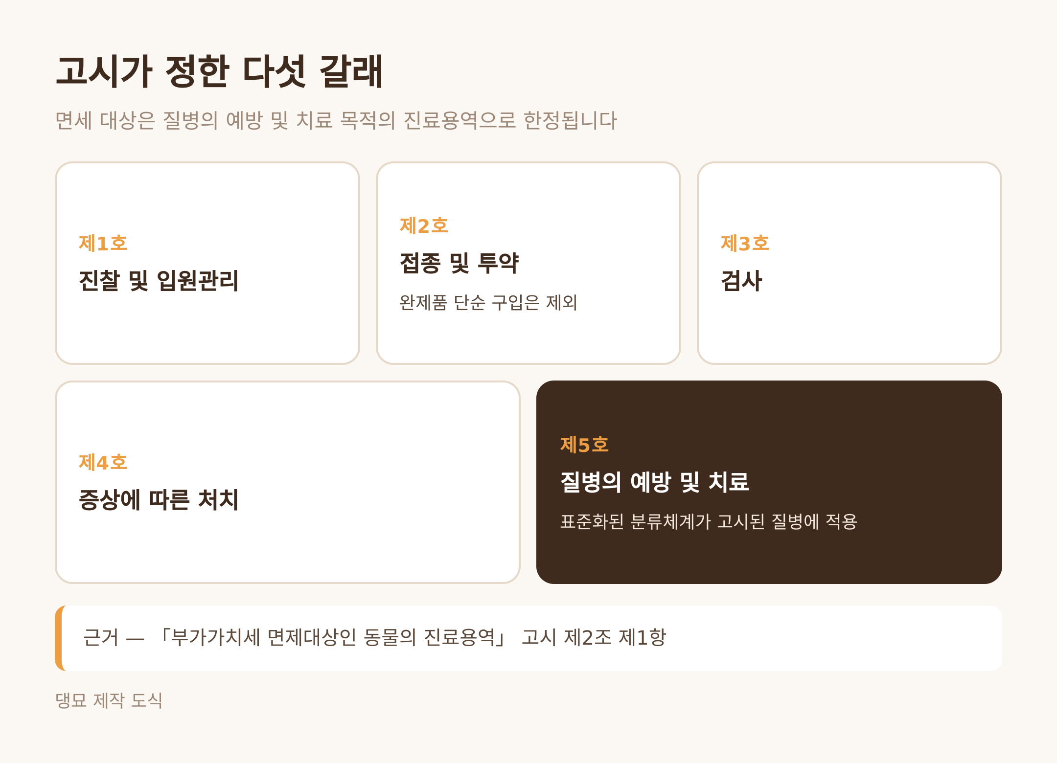 고시 제2조 제1항이 정한 다섯 갈래 (댕묘 제작 도식)