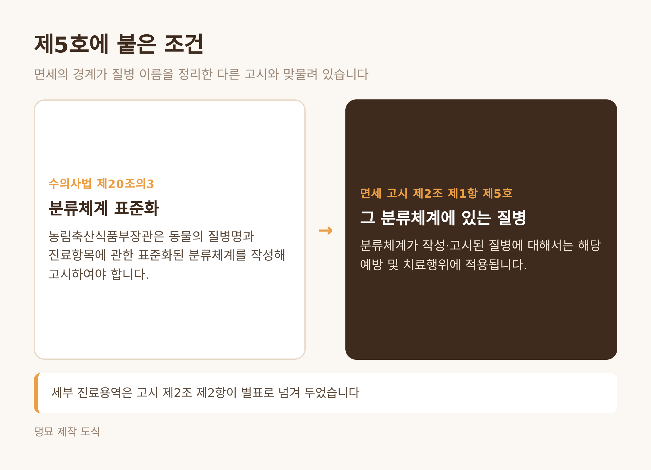 제5호에 붙은 표준 분류체계 조건 (댕묘 제작 도식)