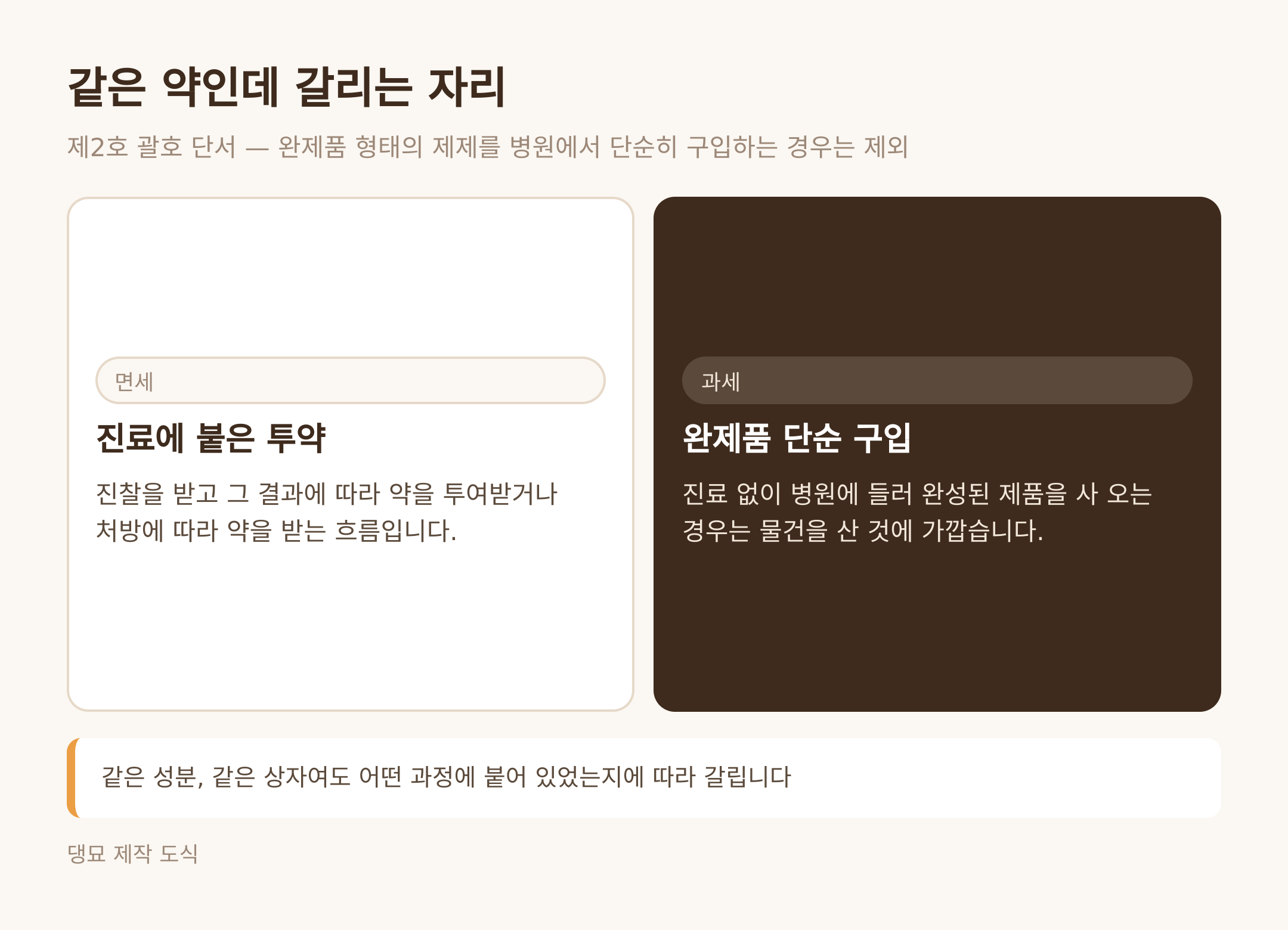 진료에 붙은 투약과 완제품 단순 구입 (댕묘 제작 도식)