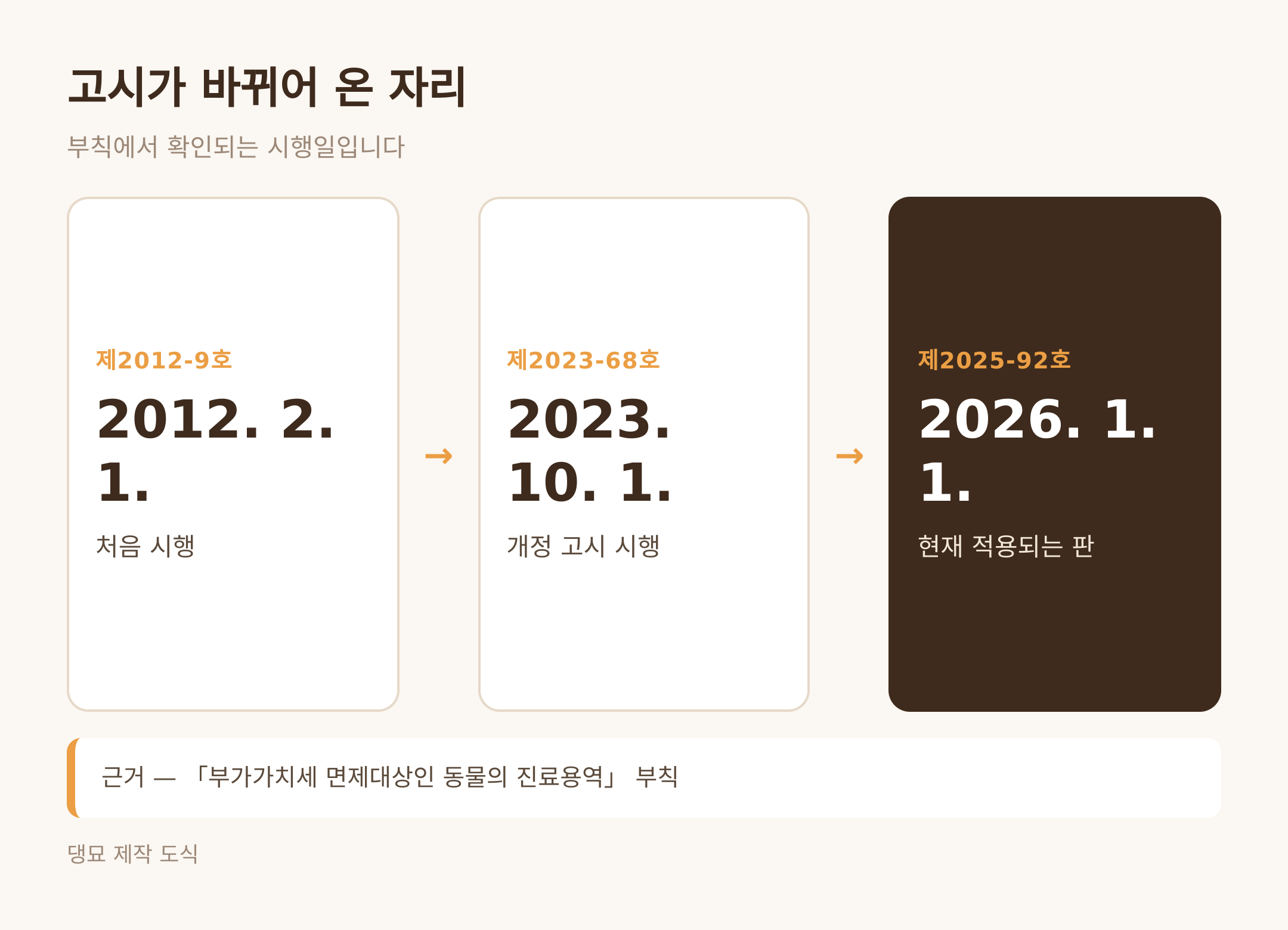 고시 개정 시행일 (댕묘 제작 도식)