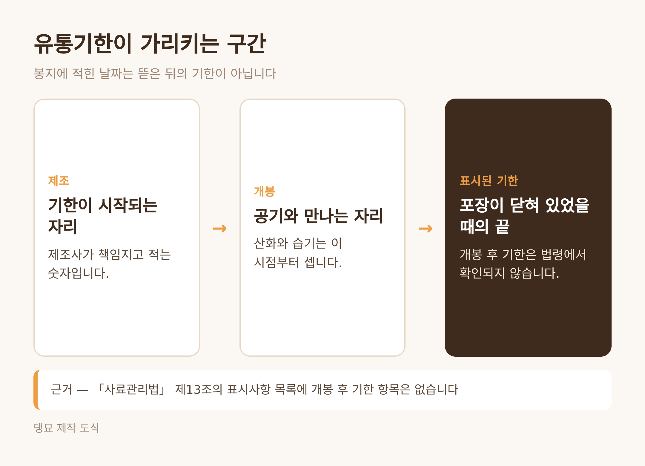 유통기한이 가리키는 구간 (댕묘 제작 도식)