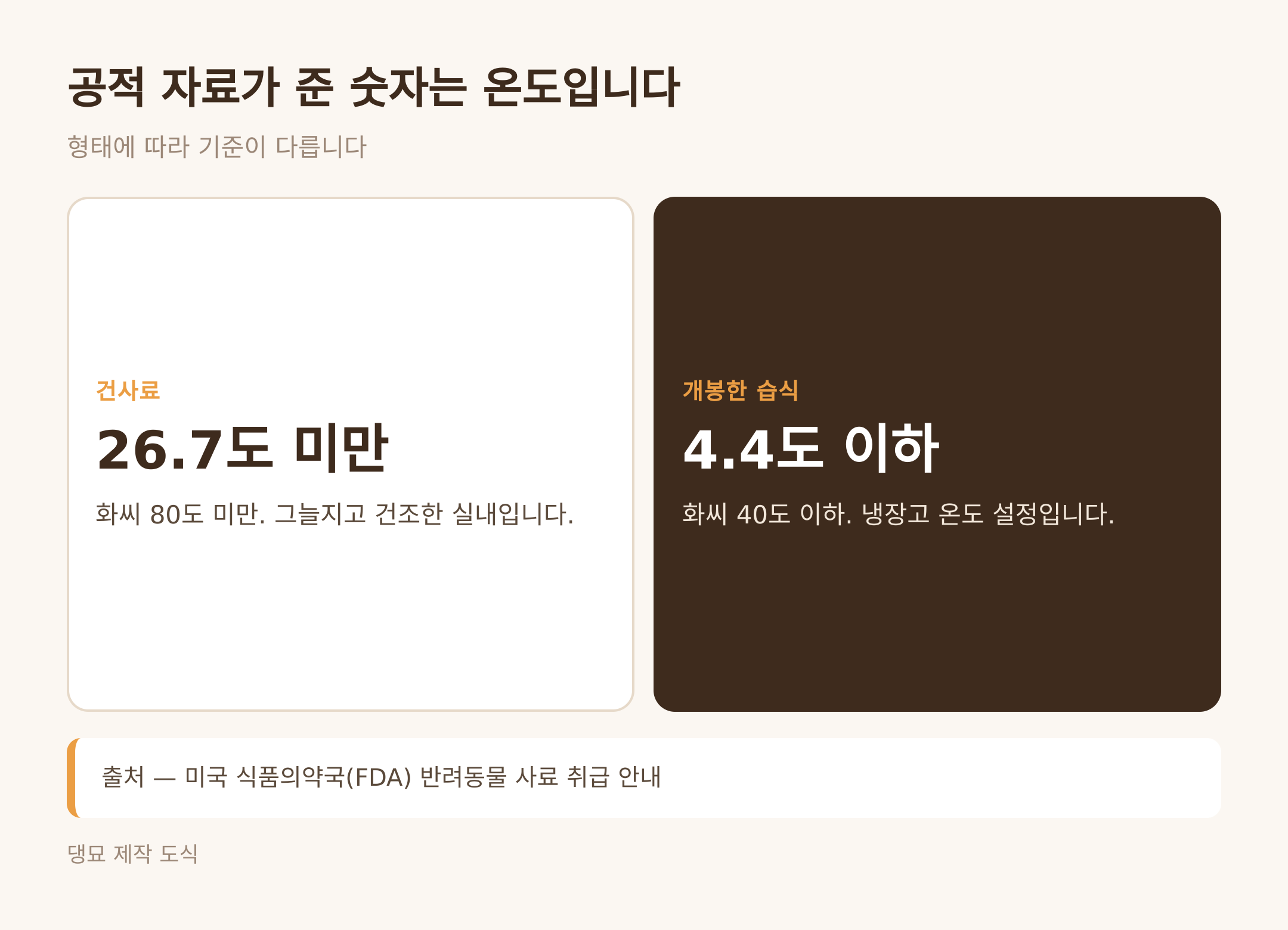 형태별 보관 온도 기준 (댕묘 제작 도식)