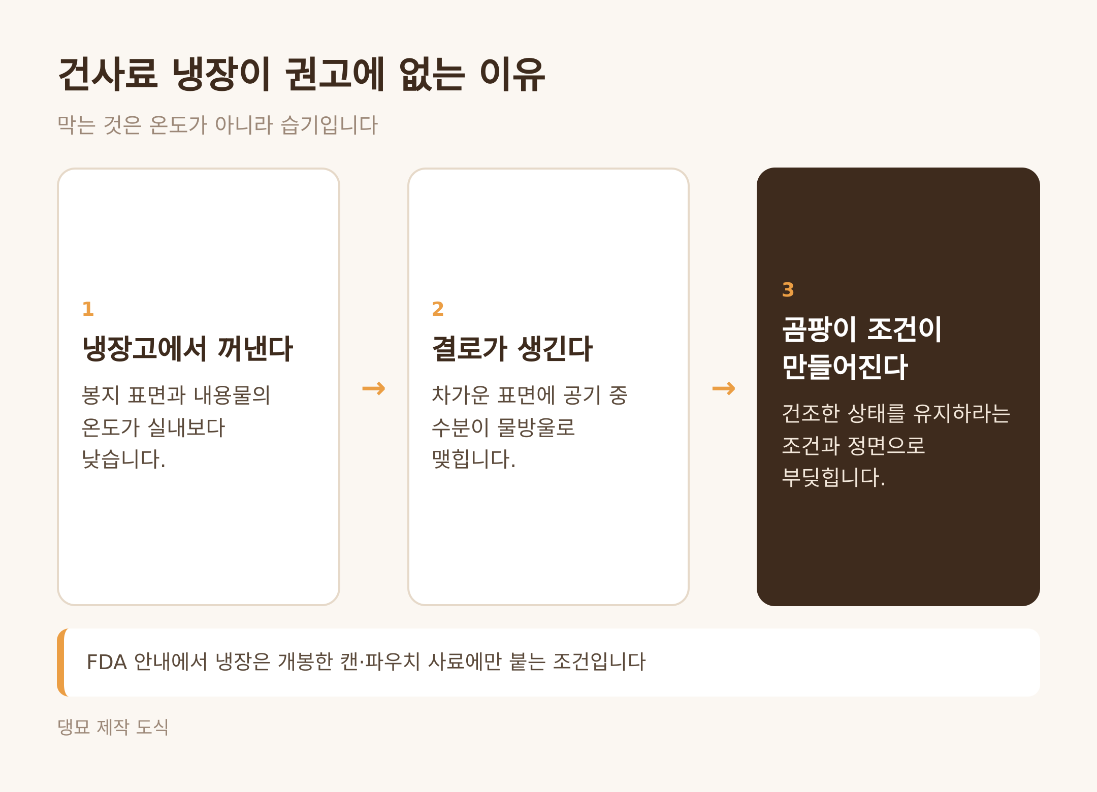 건사료 냉장이 권고에 없는 이유 (댕묘 제작 도식)