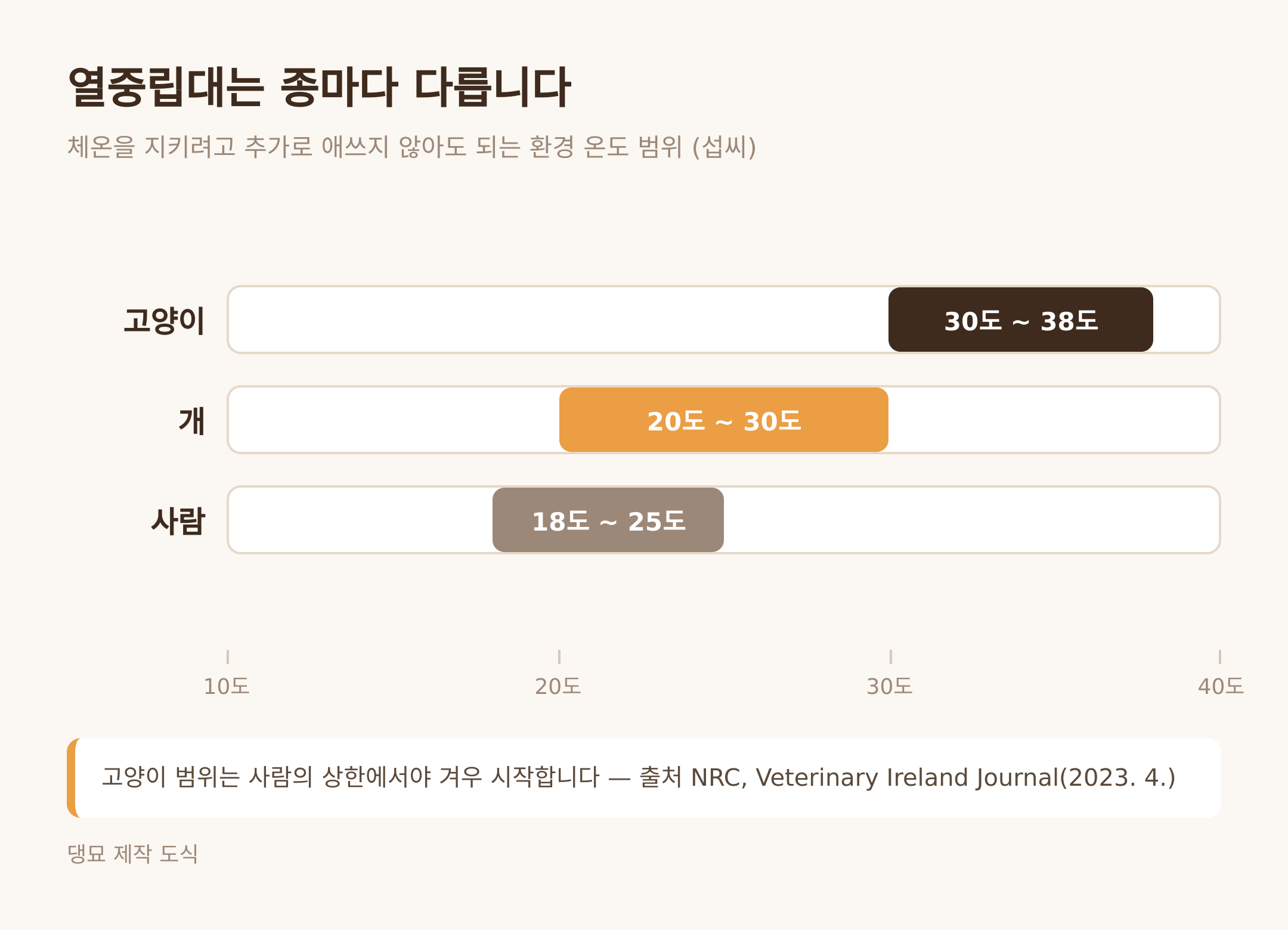종별 열중립대 비교 (댕묘 제작 도식)