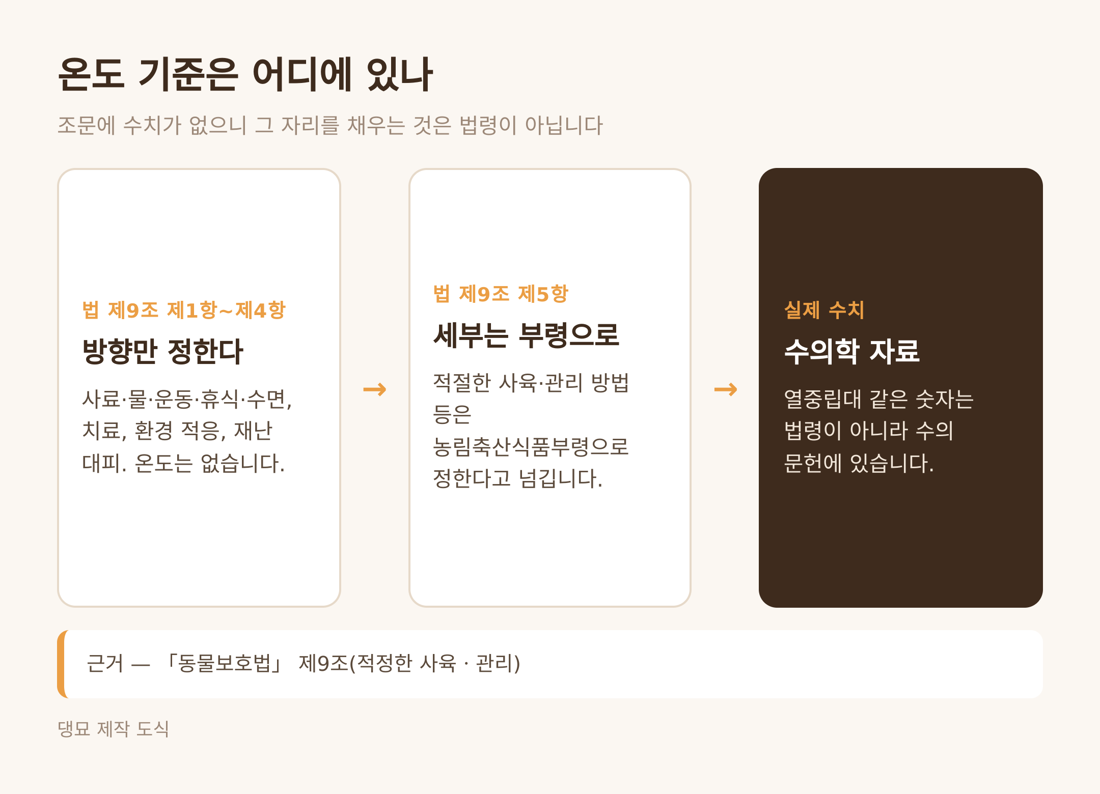 온도 기준이 있는 자리 — 법에서 수의학으로 (댕묘 제작 도식)