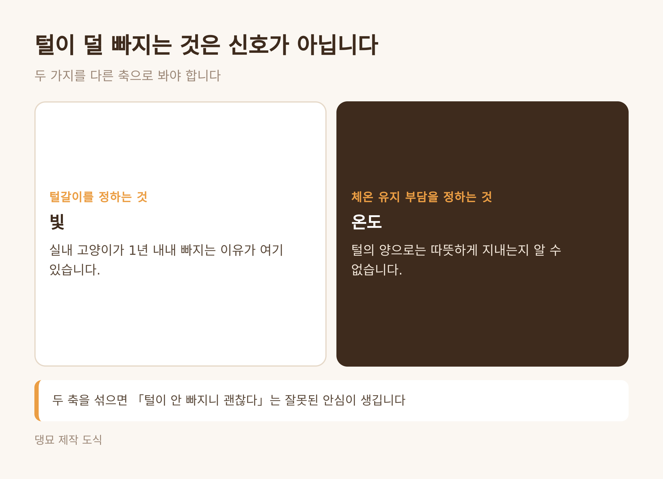 털갈이는 빛, 체온 부담은 온도 (댕묘 제작 도식)