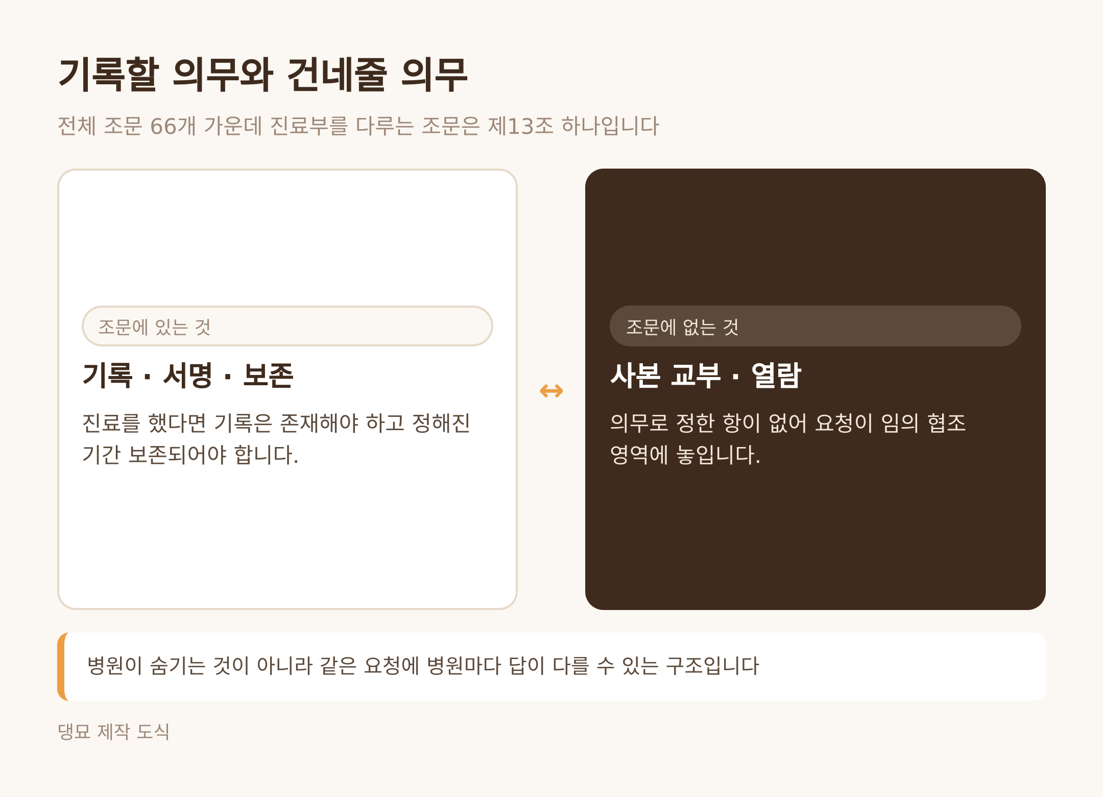 기록할 의무와 건네줄 의무 (댕묘 제작 도식)