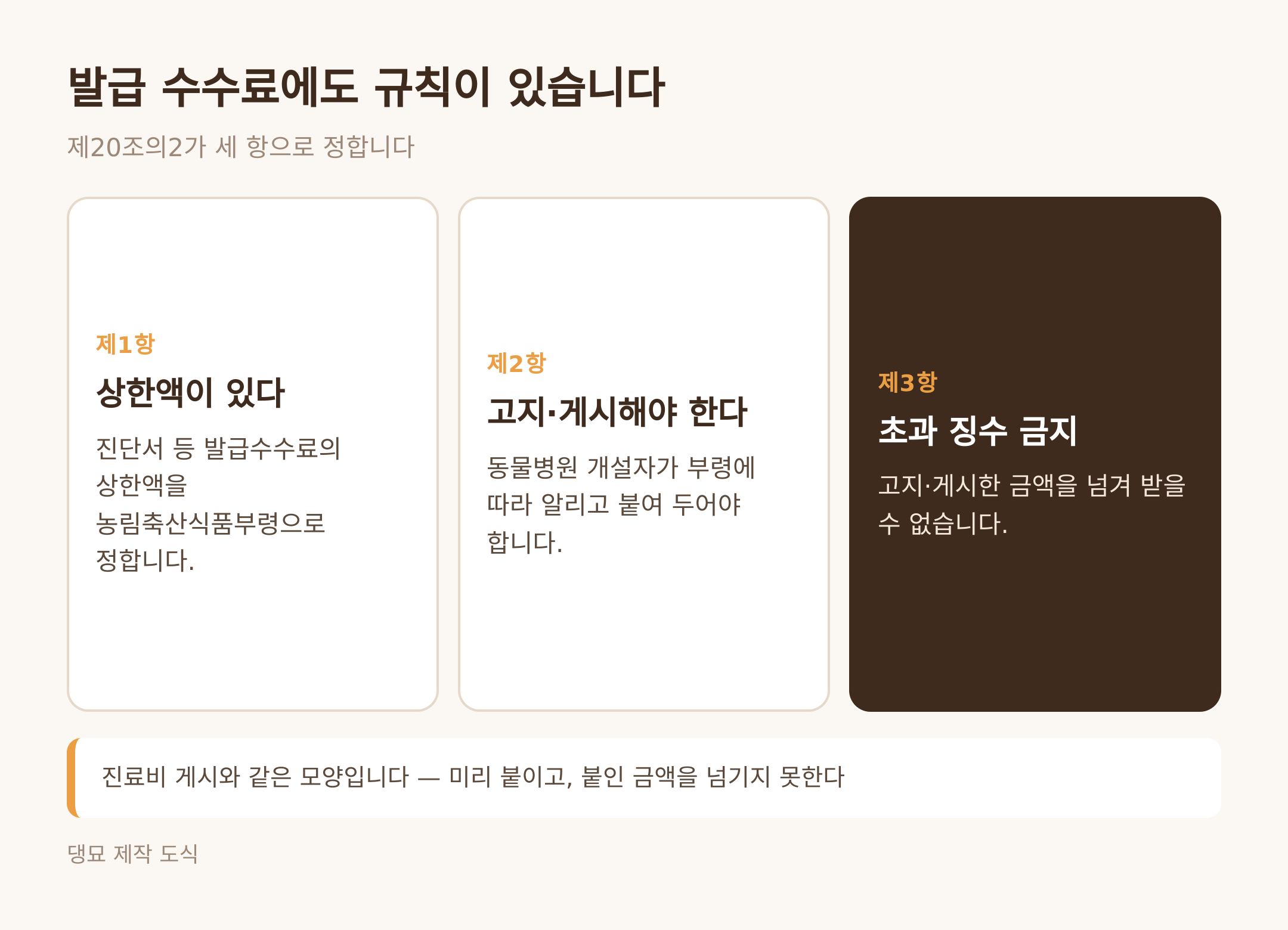 제20조의2가 정한 발급수수료 규칙 (댕묘 제작 도식)